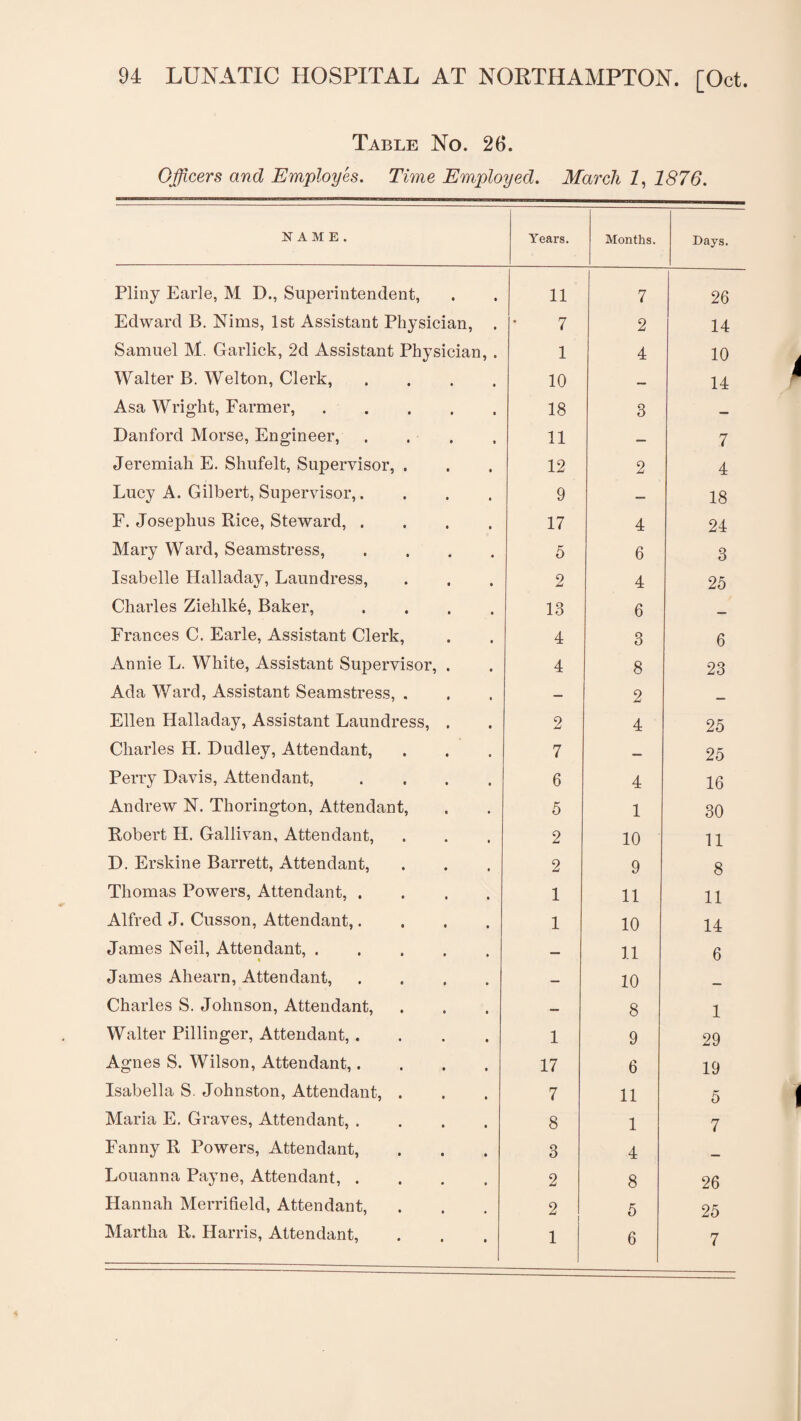 Table No. 26. Officers and Employes. Time Employed. March 2, 1876. NAME. Years. Months. Days. Pliny Earle, M D., Superintendent, 11 7 26 Edward B. Nims, 1st Assistant Physician, . 7 2 14 Samuel M. Garlick, 2d Assistant Physician, . 1 4 10 Walter B. Welton, Clerk, .... 10 — 14 Asa Wright, Farmer,. 18 3 — Danford Morse, Engineer, .... 11 — 7 Jeremiah E. Shufelt, Supervisor, . 12 2 4 Lucy A. Gilbert, Supervisor,. 9 — 18 F. Josephus Rice, Steward, .... 17 4 24 Mary Ward, Seamstress, .... 5 6 3 Isabelle Ilalladav, Laundress, 2 4 25 Charles Ziehlke, Baker, .... 13 6 _ Frances C. Earle, Assistant Clerk, 4 3 6 Annie L. White, Assistant Supervisor, . 4 8 23 Ada Ward, Assistant Seamstress, . — 2 Ellen Halladay, Assistant Laundress, . 2 4 25 Charles H. Dudley, Attendant, 7 — 25 Perry Davis, Attendant, .... 6 4 16 Andrew N. Thorington, Attendant, 5 1 30 Robert H. Gallivan, Attendant, 2 10 11 D. Erskine Barrett, Attendant, 2 9 8 Thomas Powers, Attendant, .... 1 11 11 Alfred J. Cusson, Attendant,.... 1 10 14 James Neil, Attendant,. • — 11 6 James Ahearn, Attendant, .... — 10 __ Charles S. Johnson, Attendant, — 8 1 Walter Pillinger, Attendant, .... 1 9 29 Agnes S. Wilson, Attendant,.... 17 6 19 Isabella S. Johnston, Attendant, . 7 11 5 Maria E. Graves, Attendant, .... 8 1 7 Fanny R Powers, Attendant, 3 4 _ Louanna Payne, Attendant, .... 2 8 26 Hannah Merrifield, Attendant, 2 5 25 Martha R. Harris, Attendant, 1 6 7