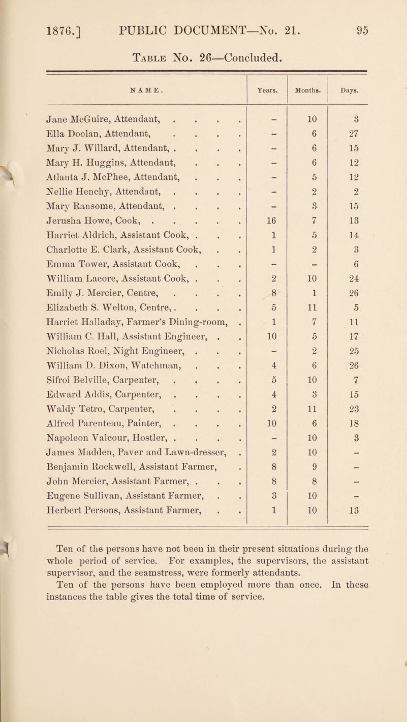 1876.] Table No. 26—Concluded. NAME. Years. Months. Days. Jane McGuire, Attendant, .... — 10 3 Ella Doolan, Attendant, .... — 6 27 Mary J. Willard, Attendant, .... — 6 15 Mary H. Huggins, Attendant, — 6 12 Atlanta J. McPhee, Attendant, — 5 12 Nellie Henchy, Attendant, .... — 2 2 Mary Ransome, Attendant, .... — 3 15 Jerusha Howe, Cook,. 16 7 13 Harriet Aldrich, Assistant Cook, . 1 5 14 Charlotte E. Clark, Assistant Cook, 1 2 3 Emma Tower, Assistant Cook, — — 6 William Lacore, Assistant Cook, . 2 10 24 Emily J. Mercier, Centre, .... 8 1 26 Elizabeth S. Welton, Centre,.... 5 11 5 Harriet Halladay, Farmer’s Dining-room, 1 7 11 William C. Hall, Assistant Engineer, . 10 5 17 Nicholas Roel, Night Engineer, , — 2 25 William D. Dixon, Watchman, 4 6 26 Sifroi Belville, Carpenter, .... 5 10 7 Edward Addis, Carpenter, .... 4 3 15 Waldy Tetro, Carpenter, .... 2 11 23 Alfred Parenteau, Painter, .... 10 6 18 Napoleon Valcour, Hostler, .... — 10 3 James Madden, Paver and Lawn-dresser, 2 10 — Benjamin Rockwell, Assistant Farmer, 8 9 — John Mercier, Assistant Farmer, . 8 8 — Eugene Sullivan, Assistant Farmer, 3 10 — Herbert Persons, Assistant Farmer, 1 10 13 Ten of the persons have not been in their present situations during the whole period of service. For examples, the supervisors, the assistant supervisor, and the seamstress, were formerly attendants. Ten of the persons have been employed more than once. In these instances the table gives the total time of service.