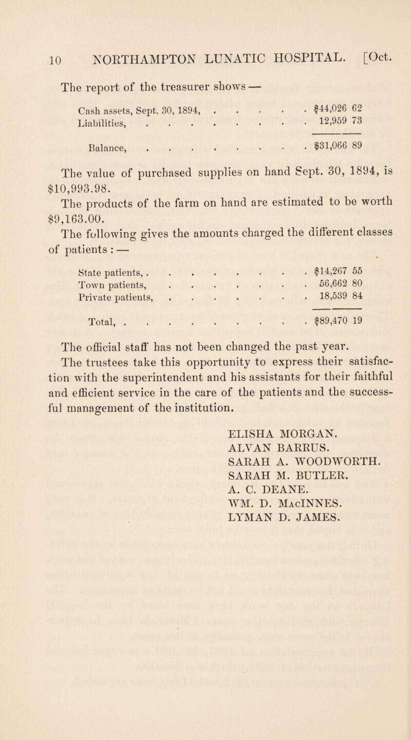 The report of the treasurer shows — Cash assets, Sept. 30, 1894,.$44,026 62 Liabilities,. 12,959 73 Balance, . $31,066 89 The value of purchased supplies on hand Sept. 30, 1894, is $10,993.98. The products of the farm on hand are estimated to be worth $9,163.00. The following gives the amounts charged the different classes of patients : — % State patients,.$14,267 55 Town patients, ....... 56,662 80 Private patients, ....... 18,539 84 Total, . . $89,470 19 The official staff has not been changed the past year. The trustees take this opportunity to express their satisfac¬ tion with the superintendent and his assistants for their faithful and efficient service in the care of the patients and the success¬ ful management of the institution. ELISHA MORGAN. ALVAN BARRUS. SARAH A. WOODWORTH. SARAH M. BUTLER. A. C. DEANE. WM. D. MacINNES. LYMAN D. JAMES.