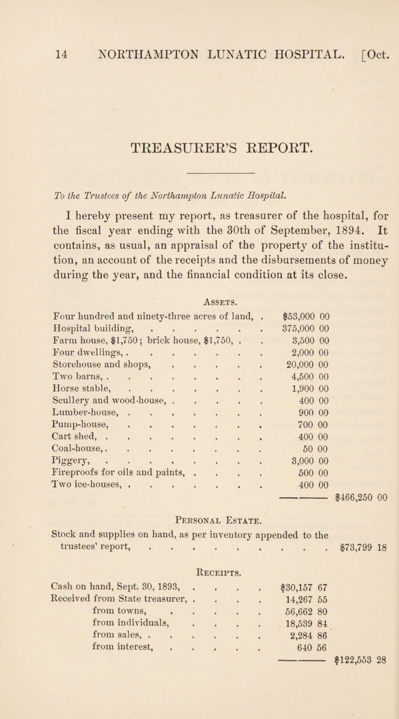 TREASURERS REPORT. To the Trustees of the Northampton Lunatic Hospital. I hereby present my report, as treasurer of the hospital, for the fiscal year ending with the 30th of September, 1894. It contains, as usual, an appraisal of the property of the institu¬ tion, an account of the receipts and the disbursements of money during the year, and the financial condition at its close. Assets. Four hundred and ninety-three acres of land, Hospital building,. Farm house, $1,750; brick house, $1,750, . Four dwellings, .. Storehouse and shops, .... Two barns,. Horse stable,. Scullery and wood-house, .... Lumber-house, ...... Pump-house,. Cart shed,. Coal-house,. Piggery,. Fireproofs for oils and paints, . Two ice-houses,. Personal Estate. Stock and supplies on hand, as per inventory appended to the trustees’ report,.$73,799 18 Receipts. Cash on hand, Sept. 30, 1893, .... $30,157 67 Received from State treasurer, .... 14,267 55 from towns,. 56,662 80 from individuals, .... 18,539 84 from sales,. 2,284 86 from interest,. 640 56 $53,000 00 375,000 00 3.500 00 2,000 00 20,000 00 4.500 00 1,900 00 400 00 900 00 700 00 400 00 50 00 3,000 00 500 00 400 00 —— $466,250 00 $122,553 28