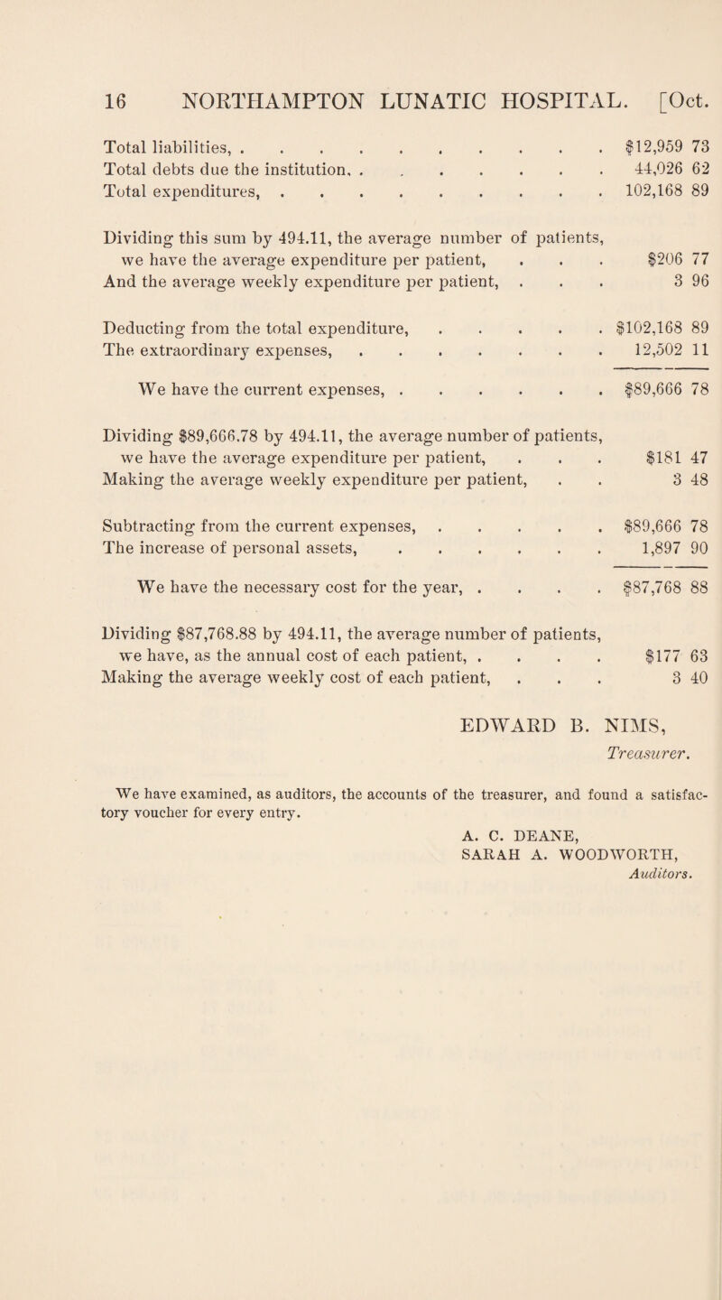 Total liabilities, . Total debts due the institution, . Total expenditures, $12,959 73 44,026 62 102,168 89 Dividing this sum by 494.11, the average number of patients, we have the average expenditure per patient, And the average weekly expenditure per patient, $206 77 3 96 Deducting from the total expenditure, The extraordinary expenses, . $102,168 89 12,502 11 We have the current expenses, $89,666 78 Dividing $89,666.78 by 494.11, the average number of patients, we have the average expenditure per patient, . . . $181 47 Making the average weekly expenditure per patient, . . 3 48 Subtracting from the current expenses,.$89,666 78 The increase of personal assets,. 1,897 90 We have the necessary cost for the year, .... $87,768 88 Dividing $87,768.88 by 494.11, the average number of patients, we have, as the annual cost of each patient, .... $177 63 Making the average weekly cost of each patient, ... 3 40 EDWARD B. NXMS, Treasurer. We have examined, as auditors, the accounts of the treasurer, and found a satisfac¬ tory voucher for every entry. A. C. DEANE, SARAH A. WOODWORTH, Auditors.