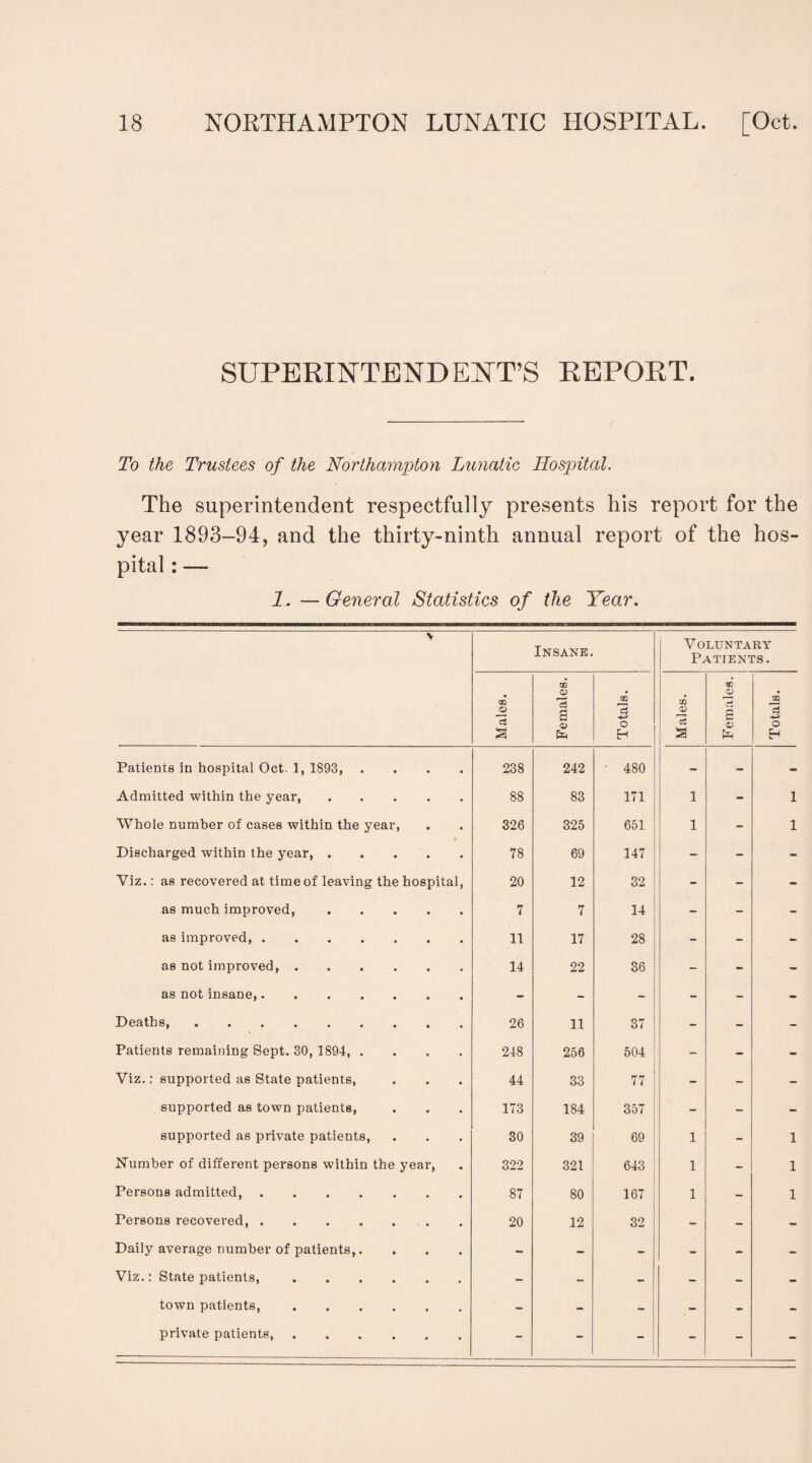 SUPERINTENDENT’S REPORT. To the Trustees of the Northampton Lunatic Hospital. The superintendent respectfully presents his report for the year 1893-94, and the thirty-ninth annual report of the hos¬ pital : — 1. —General Statistics of the Year. \ Insane. Voluntary Patients. Males. Females. Totals. 0Q 3 2 Females. Totals. Patients in hospital Oct. 1, 1893, .... 238 242 ■ 480 - - Admitted within the year. 88 83 171 1 - 1 Whole number of cases within the year, 326 325 651 1 - 1 Discharged within the year,. 78 69 147 - - - Viz.: as recovered at time of leaving the hospital, 20 12 32 ” - - as much improved. 7 7 14 - - - as improved,. 11 17 28 - - - as not improved,. 14 22 36 - - - as not insane,. - - - - - - Deaths,. 26 11 37 - - - Patients remaining Sept. 30, 1894, .... 248 256 504 - - - Viz.: supported as State patients, 44 33 77 - - - supported as town patients, 173 184 357 - - - supported as private patients, 30 39 69 1 - 1 Number of different persons within the year, 322 321 643 1 - 1 Persons admitted,. 87 80 167 1 - 1 Persons recovered,. 20 12 32 - - - Daily average number of patients. - - - - - - Viz.: State patients,. - - - - - - town patients,. - - - - - - private patients,. - - - - - -