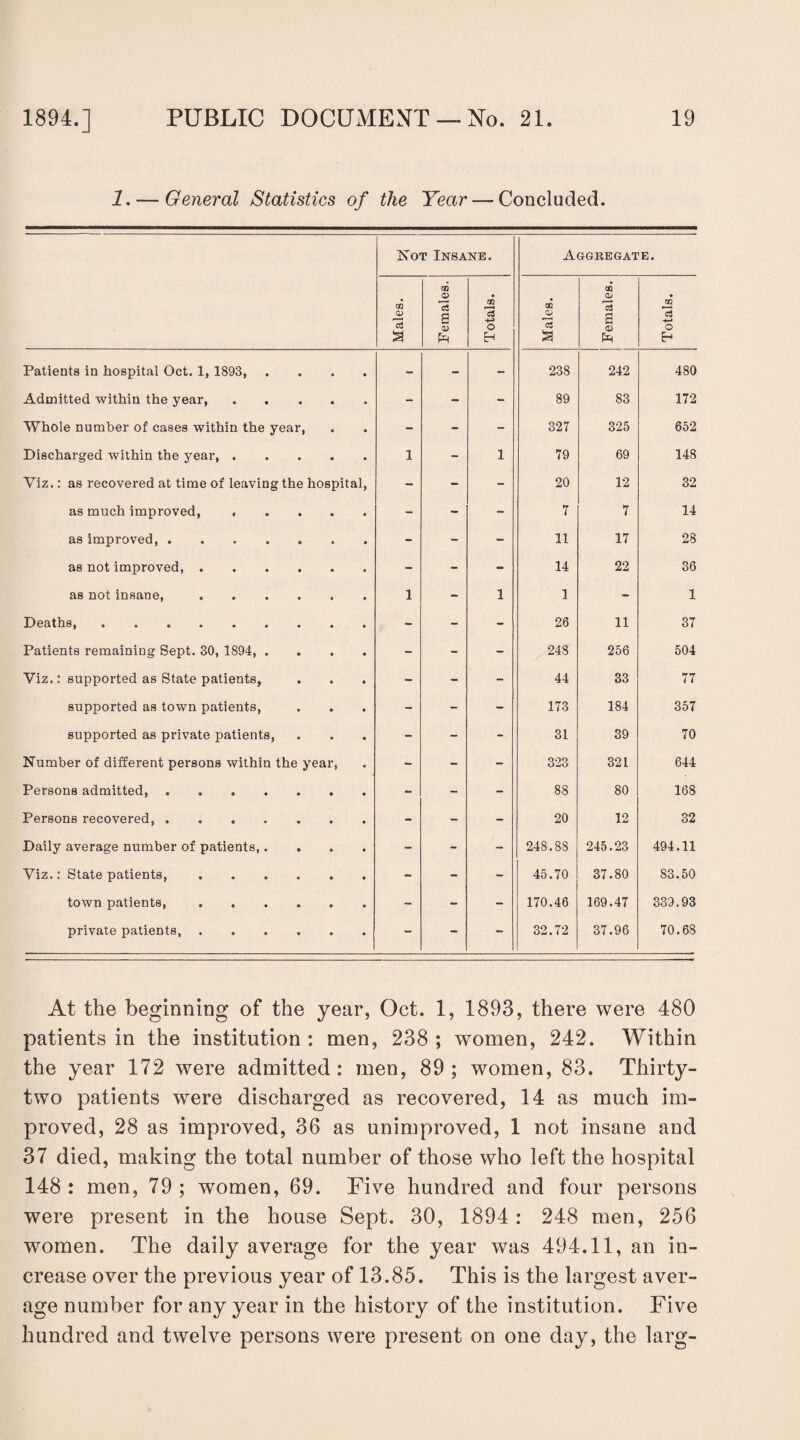 1. — General Statistics of the Year — Concluded. Not Insane. Aggregate. Males. 1 Females. Totals. Males. Females. Totals. Patients in hospital Oct. 1, 1893, • - - - 238 242 480 Admitted within the year, • - - - 89 83 172 Whole number of cases within the year, - - - 327 325 652 Discharged within the year, . • 1 - 1 79 69 148 Viz.: as recovered at time of leaving the hospital, - - - 20 12 32 as much improved, • - - - 7 7 14 as improved, .... • - - - 11 17 28 as not improved, . • - - - 14 22 36 as not insane, • 1 - 1 1 - 1 Deaths,. 26 11 37 Patients remaining Sept. 30, 1894, . • - - - 248 256 504 Viz.: supported as State patients, • - - - 44 33 77 supported as town patients, • - - - 173 184 357 supported as private patients, • - - - 31 39 70 Number of different persons within the year, - - - 323 321 644 Persons admitted. 88 80 168 Persons recovered. 20 12 32 Daily average number of patients,. • - - - 248.88 245.23 494.11 Viz.: State patients, • - - - 45.70 37.80 83.50 town patients, • - - - 170.46 169.47 339.93 private patients. • - - - 32.72 37.96 70.68 At the beginning of the year, Oct. 1, 1893, there were 480 patients in the institution : men, 238 ; women, 242. Within the year 172 were admitted: men, 89; women, 83. Thirty- two patients were discharged as recovered, 14 as much im¬ proved, 28 as improved, 36 as unimproved, 1 not insane and 37 died, making the total number of those who left the hospital 148 : men, 79 ; women, 69. Five hundred and four persons were present in the house Sept. 30, 1894 : 248 men, 256 women. The daily average for the year was 494.11, an in¬ crease over the previous year of 13.85. This is the largest aver¬ age number for any year in the history of the institution. Five hundred and twelve persons were present on one day, the larg-