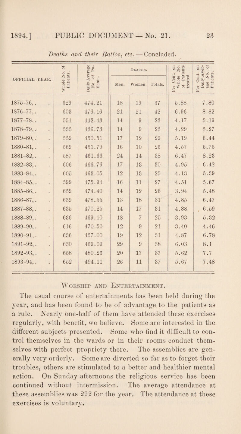 Deaths and their Ratios, etc.—Concluded. OFFICIAL YEAR. Whole No. of Patients. Daily Average No. of Pa¬ tients. Deaths. Per Cent, on Whole No. of Patients treated. Per Cent, on Daily Aver¬ age No. of Patients. Men. Women. Totals. 1875-76,. 629 474.21 18 19 37 5.88 7.80 1876-77,. 603 476.16 21 21 42 6.96 8.82 1877-78,. 551 442.43 14 9 23 4.17 5.19 1878-79,. 535 436.73 14 9 23 4.29 5.27 1879-80,. 559 450.51 17 12 29 5.19 6.44 1880-81,. 569 451.79 16 10 26 4.57 5.75 1881-82,. 587 461.66 24 14 38 6.47 8.23 1882-83,. 606 466.76 17 13 30 4.95 6.42 1883-84,. 605 463.05 12 13 25 4.13 5.39 1884-85,. 599 475.94 16 11 27 4.51 5.67 1885-86,. 659 474.40 14 12 26 3.94 5.48 1886-87,. 639 478.55 13 18 31 4.85 6.47 1887-88,. 635 470.25 14 17 31 4.88 , 6.59 1888-89,. 636 469.10 18 7 25 3.93 5.32 1889-90,. 616 470.50 12 9 21 3.40 4.46 1890-91,. 636 457.00 19 12 31 4.87 6.78 1891-92,. 630 469.09 29 9 38 6.03 8.1 1892-93,. 658 480.26 20 17 37 5.62 7.7 1893-94,. 652 494.11 26 11 37 5.67 7.48 Worship and Entertainment. The usual course of entertainments has been held during the year, and has been found to be of advantage to the patients as a rule. Nearty one-half of them have attended these exercises regularly, with benefit, we believe. Some are interested in the different subjects presented. Some who find it difficult to con¬ trol themselves in the wards or in their rooms conduct them¬ selves with perfect propriety there. The assemblies are gen¬ erally very orderly. Some are diverted so far as to forget their troubles, others are stimulated to a better and healthier mental action. On Sunday afternoons the religious service has been continued without intermission. The average attendance at these assemblies was 292 for the year. The attendance at these exercises is voluntary.