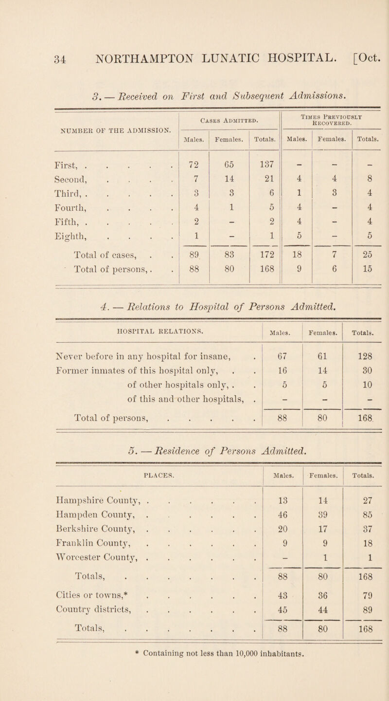 3. — Received on First and Subsequent Admissions. NUMBER OF THE ADMISSION. Cases Admitted. Times Previously Recovered. Males. Females. Totals. Males. Females. Totals. First,. 72 65 137 — — — Second, .... 7 14 21 4 4 8 Third,. 3 3 6 1 3 4 Fourth, .... 4 1 5 4 — 4 Fifth, ..... 2 — 2 4 - 4 Eighth, .... 1 — 1 5 — 5 Total of cases, 89 83 172 18 7 25 Total of persons,. 88 80 168 9 6 15 4. — Relations to Hospital of Persons Admitted. HOSPITAL RELATIONS. Males. Females. Totals. Never before in any hospital for insane, 67 61 128 Former inmates of this hospital only, 16 14 30 of other hospitals only, . 5 5 10 of this and other hospitals, . — — — Total of persons,. 88 80 168, 5.—Residence of Persons Admitted. PLACES. Males. Females. Totals. Hampshire County, ...... 13 14 27 Hampden County, ...... 46 39 85 Berkshire County, ...... 20 17 37 Franklin County, ...... 9 9 18 Worcester County,. — 1 1 Totals,. 88 80 168 Cities or towns,* ...... 43 36 79 Country districts, ...... 45 44 89 Totals,. 88 80 168 * Containing not less than 10,000 inhabitants.
