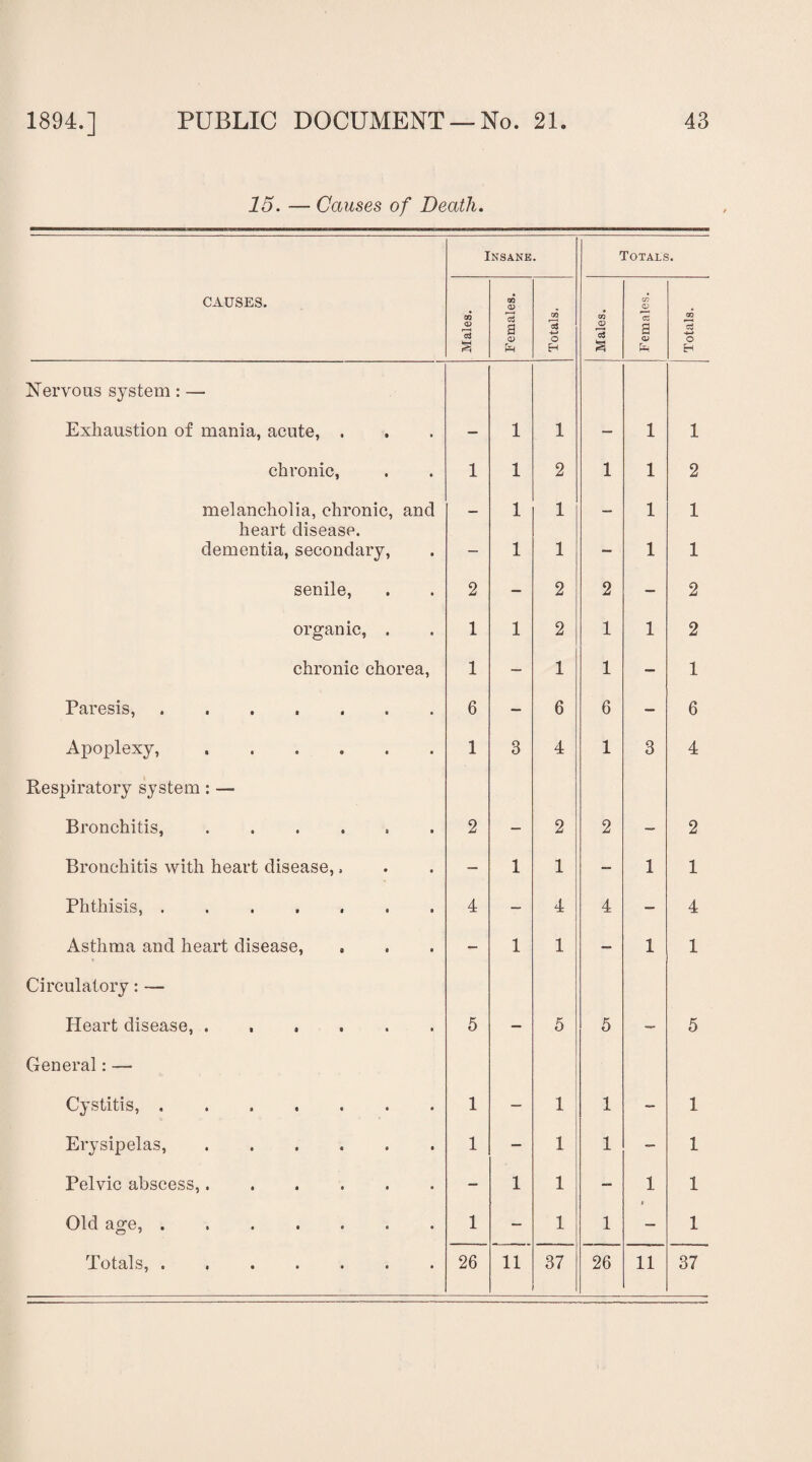 15. — Causes of Death. CAUSES. Insane. Totals. Males. Females. Totals. Males. Females. Totals. Nervous system: — Exhaustion of mania, acute, . — 1 1 — 1 1 chronic, 1 1 2 1 1 2 melancholia, chronic, and _ 1 1 _ 1 1 heart disease. dementia, secondary, — 1 1 — 1 1 senile, 2 — 2 2 — 2 organic, . 1 1 2 1 1 2 chronic chorea, 1 — 1 1 — 1 Paresis, ....... 6 — 6 6 — 6 Apoplexy,. 1 3 4 1 3 4 Respiratory system: — Bronchitis,. 2 — 2 2 — 2 Bronchitis with heart disease,, — 1 1 — 1 1 Phthisis, ....... 4 — 4 4 — 4 Asthma and heart disease, — 1 1 — 1 1 Circulatory: — Heart disease, ...... 5 — 5 5 — 5 General: —• Cystitis,. 1 — 1 1 — 1 Erysipelas,. 1 — 1 1 — 1 Pelvic abscess,. — 1 1 -- 1 1 Old age,.. 1 — 1 1 — 1