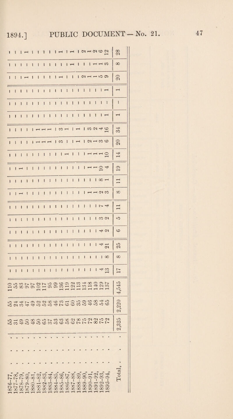 1894.] PUBLIC DOCUMENT—No. 21. | | | tH | 1 1 1 |H |H CO CM 1 1 1 1 1 1 1 1 1 1 |t—I| 1 It—It—ICO 00 | | | i—l | I 1 1 1 H 1 1 1 (NHhiO® o CM | | I 1 1 1 1 1 1 1 1 1 1 1 1 i 1 rH | I 1 I 1 1 1 1 1 1 1 1 1 1 1 1 1 < l | I I 1 1 1 1 1 1 1 1 1 1 1 1 1 1 1-1 rH j | | | |rHT_i,_i | coH I H | CO CM CO CO | j | ] | HHH | CO 1 | t—1 | CM 'WO o (M | | | | 1 1 1 1 1 1 < 1 I 1 t-H r-i l—1 O rH | | T-1 | | | 1 1 1 1 1 1 1 1 c* rH ! | 1 I 1 ! 1 1 1 1 1 1 1 1 1 1 r-H r=H ||TH|||llllllllTH,-IG<,Cf5 CO 1 1 1 1 1 1 1 1 1 I 1 1 1 1 1 I t- ^ rH rH 1 1 l 1 1 1 1 1 1 1 1 1 1 1 1 1 o 1 1 1 1 l 1 1 1 1 1 1 1 1 1 I 1 ^ CO 1 1 1 1 1 1 1 1 1 1 1 1 1 1 1 1 ^ ^ to CM 1 I 1 I | | | ! 1 1 1 1 1 1 t 1 1 GO CO 1 1 1 | 1 | | | | ( 1 1 1 I 1 1 ^ CO I'- r-H OOWNNfNNiOOtOCi'MW-^OOOON 1—iLOOOCiCOO'—1 O'iOlCO’—l CM ■>—<CO <—i—H CM CO 1 T_j j r-H r-H r-H *—H H rH rH H rH 4,545 0-+^NC5(M(MQOCOCO^O>005tOOO-H;»0 ioc<ico^f^ttiO‘OwO'^ic^^c|coco*0'Nr|iouoco 2,220 lO^OiOaOOONCOWXfMXOClCliOW »OCOTlHi0^1OOCOOCD|OCil>t>l>|Xil>b- 2,325