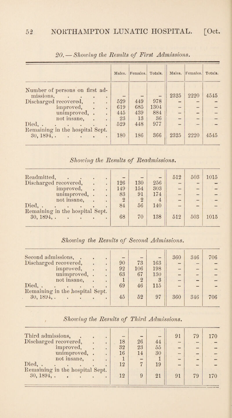 20. — Showing the Results of First Admissions. Males. Females. Totals. Males. Females. Totals. Number of persons on first ad- missions, .... — — — 2325 2220 4545 Discharged recovered, 529 449 978 — — — improved, 619 685 1304 — — — unimproved, . 445 439 884 — — — not insane, 23 13 36 — — — Died,. 529 448 977 — — — Remaining in the hospital Sept. 30, 1894,. 180 186 366 2325 2220 4545 Showing the Results of Readmissions. Readmitted, .... 512 503 1015 Discharged recovered, 126 130 256 — — — improved, 149 154 303 — — — unimproved, . 83 91 174 — — — not insane, 2 2 4 — — — Died,. Remaining in the hospital Sept. 84 56 140 — — — 30, 1894,. 68 70 138 512 503 1015 Showing the Results of Second Admissions. Second admissions, . 360 346 706 Discharged recovered, 90 73 163 — — — improved, 92 106 198 — — — unimproved, . 63 67 130 — — — not insane, 1 2 3 — — — Died,. Remaining in the hospital Sept. 69 46 115 — — — 3D, 1894,. 45 52 97 360 346 706 Showing the Results of Third Admissions. Third admissions, 91 79 170 Discharged recovered, 18 26 44 — — _ improved, 32 23 55 — — — unimproved, . 16 14 30 — — ~ not insane, 1 — 1 — — — Died,. Remaining in the hospital Sept. 12 7 19 — — — 30, 1894,. 12 9 21 91 79 170