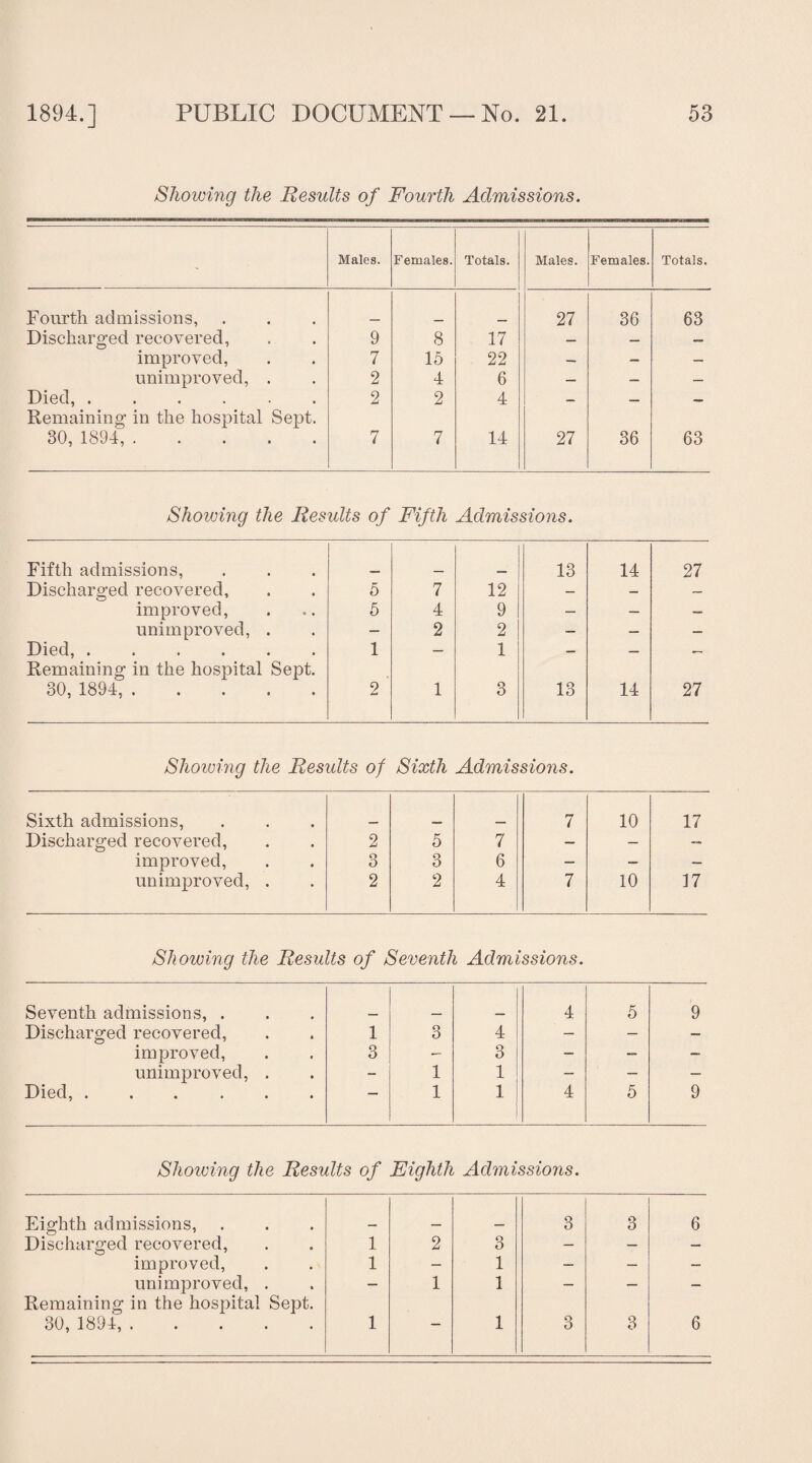 Showing the Results of Fourth Admissions. ' Males. Females. Totals. Males. Females. Totals. Fourth admissions, Discharged recovered, 27 36 63 9 8 17 — — —. improved, 7 15 22 — — — unimproved, . 2 4 6 — — — Died, ...... Remaining in the hospital Sept. 2 2 4 — — — 30, 1894,. 7 7 14 27 36 63 Showing the Results of Fifth Admissions. Fifth admissions, 13 14 27 Discharged recovered, 5 7 12 — — — improved, 5 4 9 — — — unimproved, . — 2 2 — — — Died,. Remaining in the hospital Sept. 1 — 1 — — — 30, 1894,. 2 1 3 13 14 27 Showing the Results of Sixth Admissions. Sixth admissions, 7 10 17 Discharged recovered, 2 5 7 — — — improved, 3 3 6 — — - unimproved, . 2 2 4 7 10 17 Showing the Results of Seventh Admissions. Seventh admissions, . 4 5 9 Discharged recovered, 1 3 4 — — — improved, 3 — 3 — — — unimproved, . - 1 1 — — — Died, ...... 1 1 4 5 9 Showing the Results of Eighth Admissions. Eighth admissions, _ _ 3 3 6 Discharged recovered, 1 2 3 — — — improved, 1 — 1 — — — unimproved, . Remaining in the hospital Sept. — 1 1 — — — 30, 1894,. 1 1 3 3 6