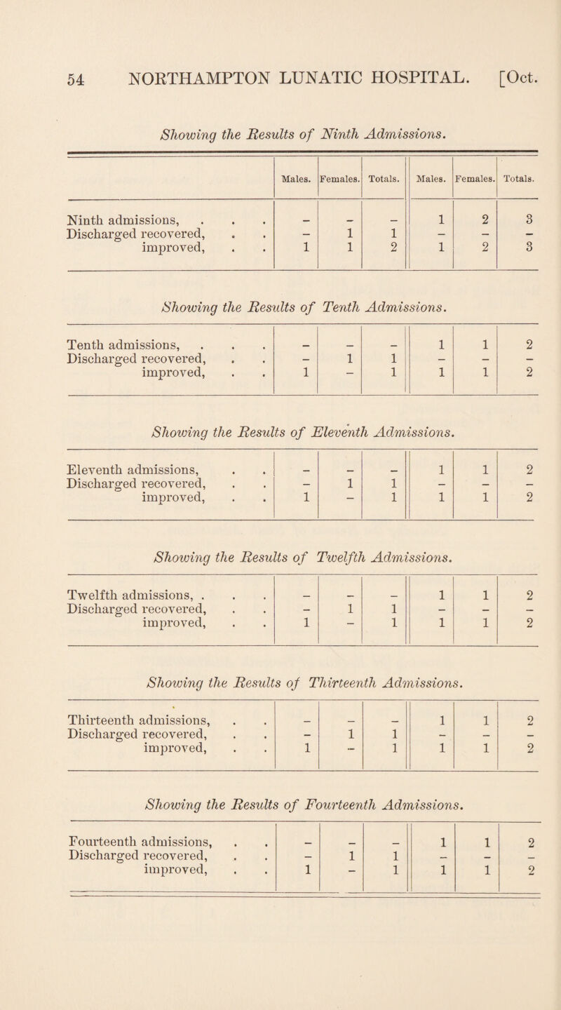 Showing the Results of Ninth Admissions. Males. Females. Totals. Males. Females. Totals. Ninth admissions, 1 2 3 Discharged recovered, — 1 1 — — improved, 1 1 2 1 1 2 3 Showing the Residts of Tenth Admissions. Tenth admissions, 1 1 2 Discharged recovered, — 1 1 — — — improved, 1 1 1 1 1 2 Showing the Results of Eleventh Admissions. Eleventh admissions, 1 1 2 Discharged recovered, — 1 1 — — — improved, 1 1 1 1 2 Showing the Results of Twelfth Admissions. Twelfth admissions, . 1 1 2 Discharged recovered, — 1 1 — — — improved, 1 “ 1 1 1 2 Showing the Results of Thirteenth Admissions. Thirteenth admissions, 1 1 9 Jmd Discharged recovered, — 1 1 — — — improved, 1 1 1 1 2 Showing the Results of Fourteenth Admissions. Fourteenth admissions, 1 1 2 Discharged recovered, — 1 1 — — _ improved, 1 — 1 1 1 2
