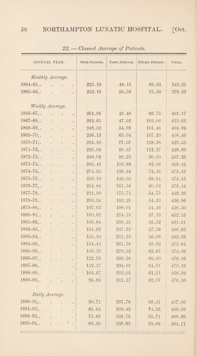 22.— Classed Average of Patients. OFFICIAL YEAR. State Patients. Town Patients. Private Patients. Totals. Monthly Average. 1864-65,. • 225.10 48.16 69.83 343.25 1865-66,. • 252.16 50.58 75.58 378.33 Weekly Average. 1866-67,. 261.96 49.46 89.75 401.17 1867-68,. 262.65 47.92 103.06 413.63 1868-69,. 248.52 54.98 101.46 404.96 1869-70,. 236.19 65.04 107.23 408.46 1870-71,. 234.10 77.07 118.38 429.55 1871-72,. 226.96 89.57 112.27 428.80 1872-73,. 248.02 99.23 90.00 .437.25 1873-74,. 284.48 102.88 82.06 469.42 1874-75,. 274.35 128.34 72.46 475.15 1875-76,. 259.19 146.02 68.94 474.15 1876-77,. 254.84 161.58 60.02 476.44 1877-78,. 211.90 175.71 54.75 442.36 1878-79,. 200.34 182.29 54.23 436.86 1879-80,. 197.03 198.01 54.46 450.50 1880-81,. 180.82 214.15 57.19 452.15 1881-82,. 166.84 238.25 56.52 461.61 1882-83,. 161.62 247.63 57.58 466.83 1883-84,. 155.10 251.23 56.06 462.39 1884-85,. 154.44 261.58 59.82 475.84 1885-86,. 140.23 270.52 63.61 474.36 1886-87,. 122.78 289.38 66.00 478.16 1887-88,. 112.17 294.01 64.01 470.19 1888-89,. 104.67 303.01 61.31 468.99 1889-90,. 96.86 311.17 62.07 470.10 Daily Average. 1890-91,. . 90.71 297.78 68.51 457.00 1891-92,. . 85.64 309.42 74.03 469.09 1892-93,. • 75.83 338.72 65.71 480.26 1893-94,. . . 1 • 83.50 339.83 70.68 494.11