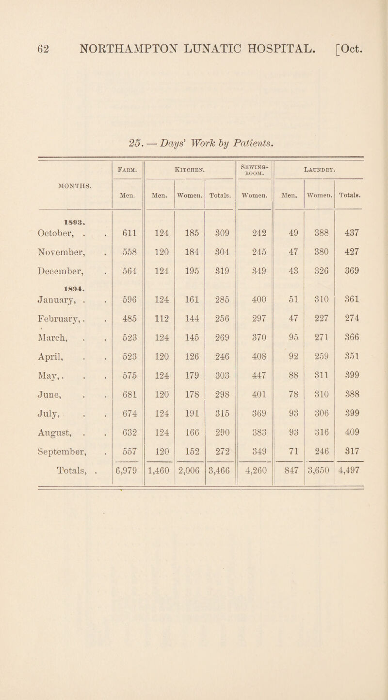 25. — Days’ Work by Patients. MONTHS. Farm. Kitchen. Sewing- room. Laundry. Men. Men. Women. Totals. Women. Men. Women. Totals. 1893. October, . 611 124 185 309 242 49 388 437 November, 558 120 184 304 245 47 380 427 December, 564 124 195 319 349 43 326 369 1894. January, . 596 124 161 285 400 51 310 361 February,. 485 112 144 256 297 47 227 274 March, 523 124 145 269 370 95 271 366 April, 523 120 126 246 408 92 259 351 May,. 575 124 179 303 447 88 311 399 June, 681 120 178 298 401 78 310 388 July, 674 124 191 315 369 93 306 399 August, 632 124 166 290 383 93 316 409 September, 557 120 152 272 349 71 246 317 1