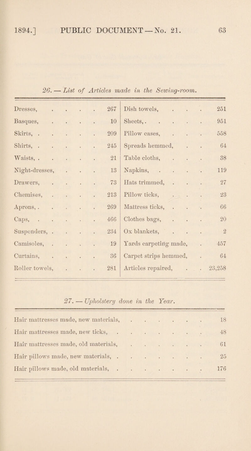 26. — List of Articles made in the Sewing-room. Dresses, 267 Dish towels, 251 Basques, 10 Sheets,.... 951 Skirts, . 209 Pillow cases, 558 Shirts, . 245 Spreads hemmed, 64 Waists, . 21 Table cloths, 38 Night-dresses, 13 Napkins, 119 Drawers, 73 Hats trimmed, 27 Chemises, 213 Pillow ticks, 23 Aprons, . 269 Mattress ticks, 66 Caps, 466 Clothes bags, 20 Suspenders, . 234 Ox blankets, 2 Camisoles, 19 Yards carpeting made, 457 Curtains, 36 Carpet strips hemmed, 64 Roller towels, 281 Articles repaired, . 23,258 27. — Upholstery done in the Year. Hair mattresses made, new materials,. 18 Hair mattresses made, new ticks,. 48 Hair mattresses made, old materials,. 61 Hair pillows made, new materials,.. 25 Hair pillows made, old materials,.176
