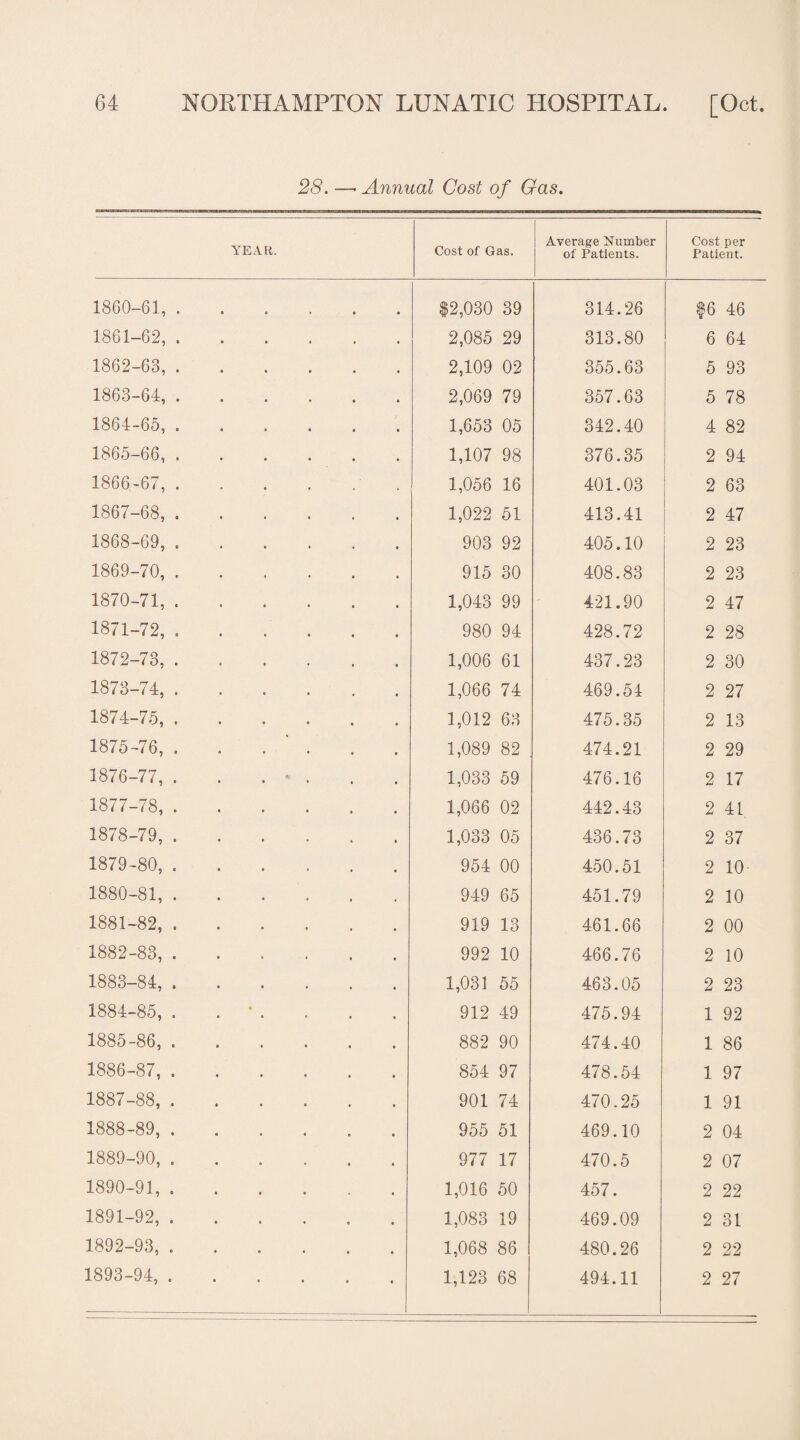 28. —• Annual Cost of Gas. YEAR. Cost of Gas. Average Number of Patients. Cost per Patient. 1860-61,. $2,030 39 314.26 $6 46 1861-62, .. 2,085 29 313.80 6 64 1862-63, . 2,109 02 355.63 5 93 1863-64, . 2,069 79 357.63 5 78 1864-65, ...... 1,653 05 342.40 4 82 1865-66, . 1,107 98 376.35 2 94 1866-67, .. 1,056 16 401.03 2 63 1867-68, . . 1,022 51 413.41 2 47 1868-69, . . 903 92 405.10 2 23 1869-70, . 915 30 408.83 2 23 1870-71, .. 1,043 99 421.90 2 47 1871-72, ...... 980 94 428.72 2 28 1872-73, . 1,006 61 437.23 2 30 1873-74, . 1,066 74 469.54 2 27 1874-75, . 1,012 63 475.35 2 13 1875-76, . . . ' . 1,089 82 . 474.21 2 29 1876-77, . . . * . 1,033 59 476.16 2 17 1877-78, . 1,066 02 442.43 2 41 1878-79, .. 1,033 05 436.73 2 37 1879-80,. 954 00 450.51 2 10 1880-81,. 949 65 451.79 2 10 1881-82, ...... 919 13 461.66 2 00 1882-83,. 992 10 466.76 2 10 1883-84,. 1,031 55 463.05 2 23 1884-85, . . 1 . 912 49 475.94 1 92 1885-86,. 882 90 474.40 1 86 1886-87, . 854 97 478.54 1 97 1887-88, . 901 74 470.25 1 91 1888-89, ...... 955 51 469.10 2 04 1889-90, ...... 977 17 470.5 2 07 1890-91, . . 1,016 50 457. 2 22 1891-92, ...... 1,083 19 469.09 2 31 1892-93, . 1,068 86 480.26 2 22 1893-94, .. 1,123 68 494.11 2 27
