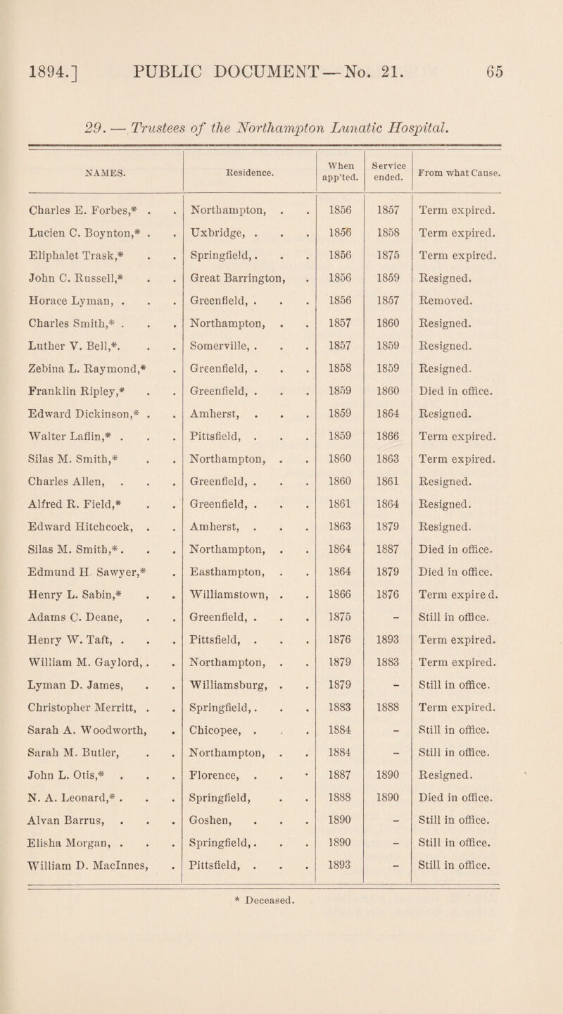 29. — Trustees of the Northampton Lunatic Hospital. NAMES. Itesidence. When app’ted. Service ended. From what Cause. Charles E. Forbes,* . • Northampton, 1856 1857 Term expired. Lucien C. Boynton,* . • Uxbridge, . 1856 1858 Term expired. Eliphalet Trask,* • Springfield,. 1856 1875 Term expired. John C. Russell,* • Great Barrington, 1856 1859 Resigned. Horace Lyman, . • Greenfield, . 1856 1857 Removed. Charles Smith,* . • Northampton, 1857 1860 Resigned. Luther V. Bell,*. • Somerville, . 1857 1859 Resigned. Zebina L. Raymond,* • Greenfield, . 1858 1859 Resigned. Franklin Ripley,* • Greenfield, . 1859 1860 Died in office. Edward Dickinson,* . • Amherst, 1859 1864 Resigned. Walter Laflin,* . • Pittsfield, . 1859 1866 Term expired. Silas M, Smith,* • Northampton, 1860 1863 Term expired. Charles Allen, • Greenfield, . 1860 1861 Resigned. Alfred R. Field,* • Greenfield, . 1861 1864 Resigned. Edward Hitchcock, • Amherst, 1863 1879 Resigned. Silas M. Smith,*. • Northampton, 1864 1887 Died in office. Edmund H Sawyer,* • Easthampton, 1864 1879 Died in office. Henry L. Sabin,* • Williamstown, . 1866 1876 Term expire d. Adams C. Deane, • Greenfield, . 1875 - Still in office. Henry W. Taft, . • Pittsfield, . 1876 1893 Term expired. William M. Gaylord, . • Northampton, 1879 1883 Term expired. Lyman D. James, • Williamsburg, . 1879 - . Still in office. Christopher Merritt, . • Springfield,. 1883 1888 Term expired. Sarah A. Woodworth, • Chicopee, . 1884 - Still in office. Sarah M. Butler, • Northampton, 1884 - Still in office. John L. Otis,* • Florence, 1887 1890 Resigned. N. A. Leonard,* . • Springfield, 1888 1890 Died in office. Alvan Barrus, • Goshen, 1890 - Still in office. Elisha Morgan, . • Springfield,. 1890 - Still in office. William D. Maclnnes, • Pittsfield, . 1893 - Still in office. * Deceased.