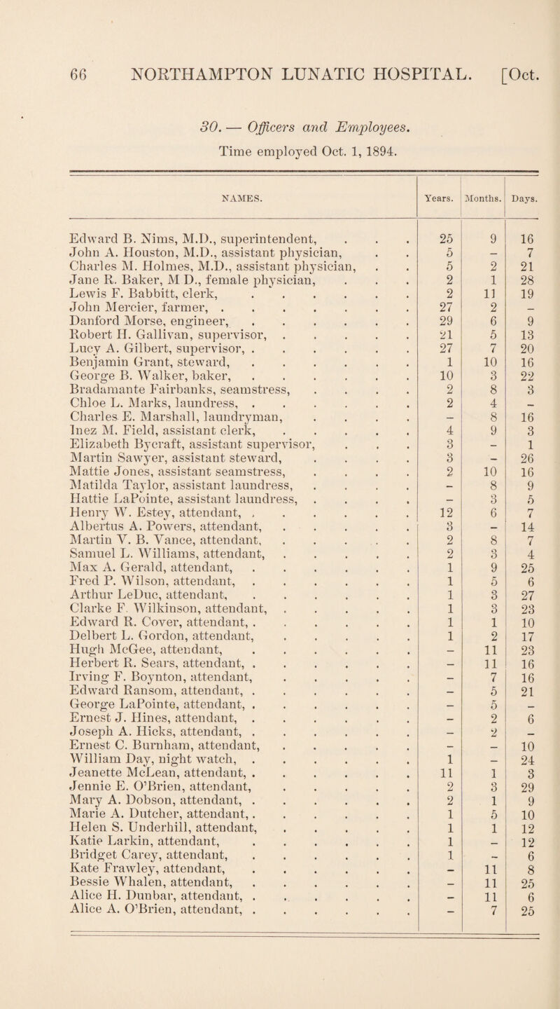 30. — Officers and Employees. Time employed Oct. 1, 1894. NAMES. Years. Months. Days. Edward B. Nims, M.I)., superintendent, 25 9 16 John A. Houston, M.I)., assistant physician, 5 — 7 Charles M. Holmes, M.I)., assistant physician, 5 2 21 Jane R. Baker, M D., female physician, 2 1 28 Lewis F. Babbitt, clerk,. 2 11 19 John Mercier, farmer,. 27 2 — Danford Morse, engineer, ...... 29 6 9 Robert H. Gallivan, supervisor,. 21 5 13 Lucy A. Gilbert, supervisor,. 27 7 20 Benjamin Grant, steward, ...... 1 10 16 George B. Walker, baker,. 10 3 22 Bradamante Fairbanks, seamstress, .... 2 8 3 Cliloe L. Marks, laundress, ...... 2 4 _ Charles E. Marshall, laundryman, .... — 8 16 Inez M. Field, assistant clerk, ..... 4 9 3 Elizabeth Bycraft, assistant supervisor, 3 — 1 Martin Sawyer, assistant steward, .... 3 — 26 Mattie Jones, assistant seamstress, .... 2 10 16 Matilda Taylor, assistant laundress, .... — 8 9 Hattie LaPointe, assistant laundress, .... — Q o 5 Henry W. Estey, attendant, .. 12 6 7 Albertus A. Powers, attendant,. 3 14 Martin Y. B. Vance, attendant. 2 8 7 Samuel L. Williams, attendant,. 2 3 4 Max A. Gerald, attendant,. 1 9 25 Fred P. Wilson, attendant,. 1 5 6 Arthur LeDuc, attendant, ...... 1 3 27 Clarke F. Wilkinson, attendant,. 1 3 23 Edward R. Cover, attendant,. 1 1 10 Delbert L. Gordon, attendant,. 1 2 17 Hugh McGee, attendant,. — 11 23 Herbert R. Sears, attendant, ...... — 11 16 Irving F. Boynton, attendant, ..... — 7 16 Edward Ransom, attendant, ...... — 5 21 George LaPointe, attendant, ...... — 5 _ Ernest J. Hines, attendant, ...... — 2 6 Joseph A. Hicks, attendant, ...... — 2 Ernest C. Burnham, attendant, ..... — _ 10 William Day, night watch, ...... 1 — 24 Jeanette McLean, attendant, ...... 11 1 3 Jennie E. O’Brien, attendant, ..... 2 3 29 Mary A. Dobson, attendant, ...... 2 1 9 Marie A. Dutcher, attendant,...... 1 5 10 Helen S. Underhill, attendant, .... 1 1 12 Katie Larkin, attendant,. 1 _ 12 Bridget Carey, attendant, ...... 1 — 6 Kate Frawley, attendant, ...... — 11 8 Bessie Whalen, attendant,. — 11 25 Alice H. Dunbar, attendant, .... _ 11 6 Alice A. O’Brien, attendant, ...... — 7 25