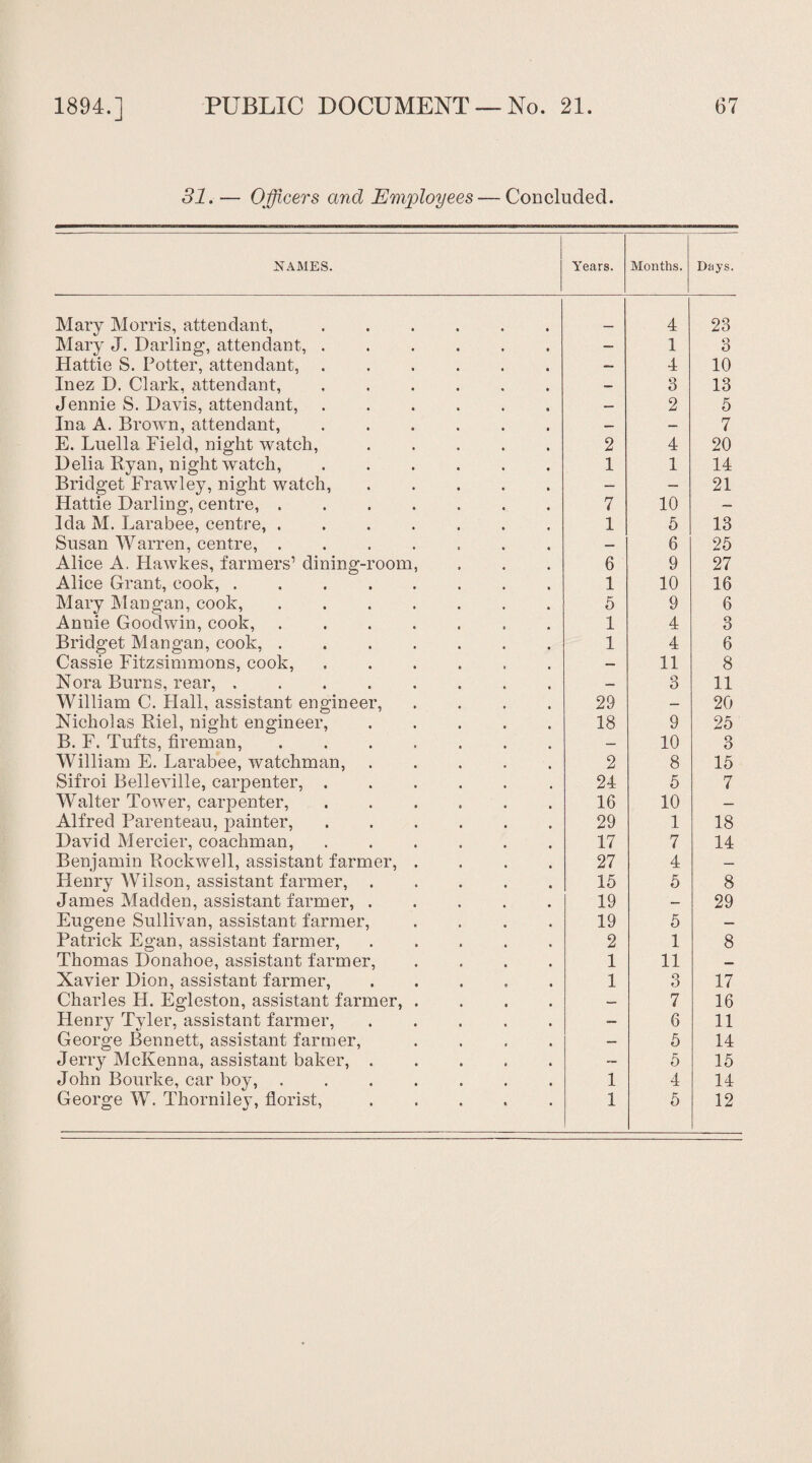 31. — Officers and Employees — Concluded. NAMES. Years. Months. Days. Mary Morris, attendant,. 4 23 Mary J. Darling, attendant, ...... — 1 3 Hattie S. Potter, attendant, ...... — 4 10 Inez D. Clark, attendant, ...... — 3 13 Jennie S. Davis, attendant,. — 2 5 Ina A. Brown, attendant,. — — 7 E. Luella Field, night watch, ..... 2 4 20 Delia Ryan, night watch, ...... 1 1 14 Bridget Frawley, night watch,. — — 21 Hattie Darling, centre, ....... 7 10 — Ida M. Larabee, centre, ....... 1 5 13 Susan Warren, centre,. — 6 25 Alice A. Hawkes, farmers1 dining-room, 6 9 27 Alice Grant, cook, ........ 1 10 16 Mary Mangan, cook, ....... 5 9 6 Annie Goodwin, cook, ....... 1 4 3 Bridget Mangan, cook,. 1 4 6 Cassie Fitzsimmons, cook,. — 11 8 Nora Burns, rear, ........ — 3 11 William C. Hall, assistant engineer, .... 29 — 20 Nicholas Riel, night engineer,. 18 9 25 B. F. Tufts, fireman, ....... — 10 3 William E. Larabee, watchman,. 2 8 15 Sifroi Belleville, carpenter, ...... 24 5 7 Walter Tower, carpenter,. 16 10 — Alfred Parenteau, painter,. 29 1 18 David Mercier, coachman, ...... 17 7 14 Benjamin Rockwell, assistant farmer, .... 27 4 — Henry Wilson, assistant farmer,. 15 5 8 James Madden, assistant farmer,. 19 — 29 Eugene Sullivan, assistant farmer, .... 19 5 — Patrick Egan, assistant farmer,. 2 1 8 Thomas Donahoe, assistant farmer, .... 1 11 — Xavier Dion, assistant farmer,. 1 3 17 Charles FI. Egleston, assistant farmer, .... — 7 16 Henry Tyler, assistant farmer,. — 6 11 George Bennett, assistant farmer, .... — 5 14 Jerry McKenna, assistant baker,. — 5 15 John Bourke, car boy, ....... 1 4 14 George W. Thorniley, florist, ..... 1 5 12