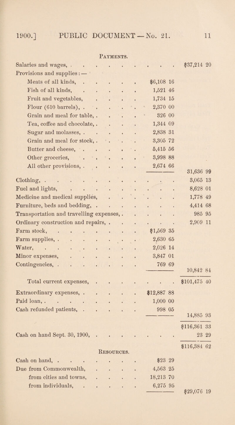 Payments. Salaries and wages, ..... Provisions and supplies : — Meats of all kinds, .... Fish of all kinds, .... Fruit and vegetables, Flour (610 barrels), .... Grain and meal for table, . Tea, coffee and chocolate, . Sugar and molasses, .... Grain and meal for stock, . Butter and cheese, .... Other groceries, .... All other provisions, .... Clothing,. Fuel and lights, ..... Medicine and medical supplies, Furniture, beds and bedding, . Transportation and travelling expenses, . Ordinary construction and repairs, . Farm stock,. Farm supplies,. Water,. Minor expenses,. Contingencies,. Total current expenses, Extraordinary expenses, .... Paid loan,. Cash refunded patients, .... Cash on hand Sept. 30, 1900, . Resources. Cash on hand,. Due from Commonwealth, from cities and towns, from individuals, .... $37,214 20 $6,108 16 1,521 46 1,734 15 2,370 00 326 00 1,344 09 2,838 31 3,305 72 5,415 56 3,998 88 2,674 66 $1,569 35 2,630 65 2,026 14 3,847 01 769 69 31,636 99 3,065 13 8,628 01 1,778 49 4,414 68 985 95 2,909 11 10,842 84 . $101,475 40 $12,887 88 1,000 00 998 05 - 14,885 93 $116,361 33 23 29 $116,384 62 $23 29 4,563 25 18,213 70 6,275 95 $29,076 19