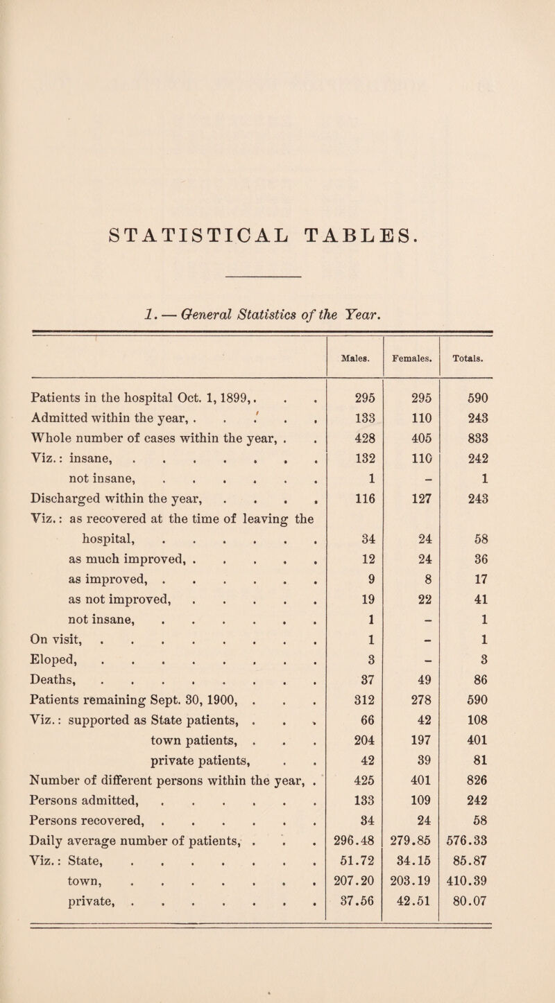 1. — General Statistics of the Year. Males. Females. Totals. Patients in the hospital Oct. 1,1899,. 295 295 590 Admitted within the year, .... 133 110 243 Whole number of cases within the year, . 428 405 833 Viz.: insane, ...... 132 110 242 not insane,. 1 — 1 Discharged within the year, Yiz.: as recovered at the time of leaving the 116 127 243 hospital,. 34 24 58 as much improved, .... 12 24 36 as improved,. 9 8 17 as not improved, .... 19 22 41 not insane,. 1 — 1 On visit,. 1 - 1 Eloped,. 3 — 3 Deaths,. 37 49 86 Patients remaining Sept. 30, 1900, . 312 278 590 Yiz.: supported as State patients, . 66 42 108 town patients, . 204 197 401 private patients, 42 39 81 Number of different persons within the year, . 425 401 826 Persons admitted, ..... 133 109 242 Persons recovered,. 34 24 58 Daily average number of patients, . 296.48 279.85 576.33 Yiz.: State,. 51.72 34.15 85.87 town,. 207.20 203.19 410.39 private,. 37.56 42.51 80.07