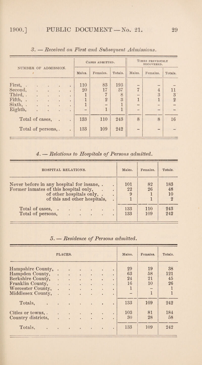 3. — Received on First and Subsequent Admissions. NUMBER OF ADMISSION. / Cases admitted. Times previously RECOVERED. Males. Females. Totals. Males. Females. Totals. First,. 110 83 193 Second, .... 20 17 37 7 4 11 Third. 1 7 8 — 3 3 Fifth,. 1 2 3 1 1 2 Sixth, ..... 1 — 1 — — — Eighth, .... — 1 1 - — — Total of cases, 133 110 243 8 8 16 Total of persons,. 133 109 242 — — — 4. — Relations to Hospitals of Persons admitted. HOSPITAL RELATIONS. Males. Females. Totals. Never before in any hospital for insane, . 101 82 183 Former inmates of this hospital only, 22 26 48 of other hospitals only, . 9 1 10 of this and other hospitals, 1 1 2 Total of cases,. 133 110 243 Total of persons,. 133 109 242 5. — Residence of Persons admitted. PLACES. Males. Females. Totals. Hampshire County,. 29 19 38 Hampden County,. 63 58 121 Berkshire County,. 24 21 45 Franklin County,. 16 10 26 Worcester County,. 1 — 1 Middlesex County, ...... — 1 1 Totals, •••••«• 133 109 242 Cities or towns,. 103 81 184 Country districts,. 30 28 58 Totals, . .. 133 109 242