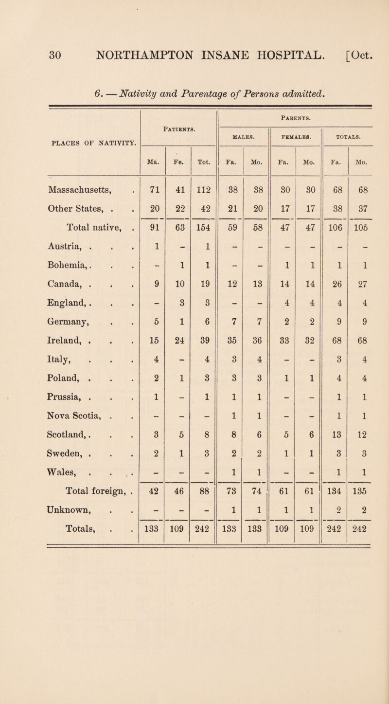 6. —Nativity and Parentage of Persons admitted. PLACES OF NATIVITY. Patients. MALES. Parents. females. TOTALS. Ma. Fe. Tot. Fa. Mo. Fa. Mo. Fa. Mo. Massachusetts, • 71 41 112 38 38 30 30 68 68 Other States, . 20 22 42 21 20 17 17 38 37 Total native, 91 63 154 59 58 47 47 106 105 Austria, . 1 — 1 — — — — — — Bohemia,. — 1 1 — _ 1 1 1 1 Canada, . 9 10 19 12 13 14 14 26 27 England,. — 3 3 — — 4 4 4 4 Germany, 5 1 6 7 7 2 2 9 9 Ireland, . 15 24 39 35 36 33 32 68 68 Italy, 4 — 4 3 4 — - 3 4 Poland, . 2 1 3 3 3 1 1 4 4 Prussia, . 1 — 1 1 1 — — 1 1 Nova Scotia, . — - — 1 1 — — 1 1 Scotland,. 3 5 8 8 6 5 6 13 12 Sweden, . 2 1 3 2 2 1 1 3 3 Wales, — — — 1 1 — — 1 1 Total foreign, 42 46 88 73 74 61 61 134 135 Unknown, — — - 1 1 1 1 2 2 Totals, 133 109 242 133 133 109 109 242 242