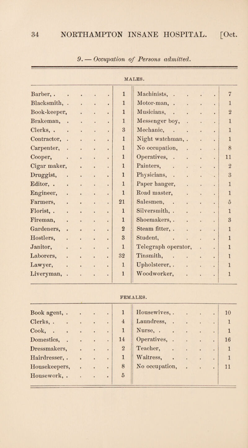 9. — Occupation of Persons admitted. MALES. Barber,. 1 Machinists, .... 7 Blacksmith, .... 1 Motor-man, .... 1 Book-keeper, 1 Musicians, .... 2 Brakeman, .... 1 Messenger boy, 1 Clerks,. 3 Mechanic, .... 1 Contractor, .... 1 Night watchman, . 1 Carpenter, .... 1 No occupation, 8 Cooper, .... 1 Operatives, .... 11 Cigar maker, 1 Painters, .... 2 Druggist, .... 1 Physicians, .... 3 Editor,. 1 Paper hanger, 1 Engineer, .... 1 Road master, 1 Farmers, .... 21 Salesmen, .... 5 Florist,. 1 Silversmith, .... 1 Fireman, .... 1 Shoemakers, .... 3 Gardeners, .... 2 Steam fitter, .... 1 Hostlers, .... 3 Student, .... 1 Janitor, .... 1 Telegraph operator, 1 Laborers, .... 32 Tinsmith, .... 1 Lawyer, .... 1 Upholsterer, .... 1 Liveryman, .... 1 Woodworker, 1 FEMALES. Book agent, .... 1 Housewives, .... 10 Clerks,. 4 Laundress, .... 1 Cook, . 1 Nurse,. 1 Domestics, .... 14 Operatives, .... 16 Dressmakers, 2 Teacher, .... 1 Hairdresser, .... 1 Waitress, .... 1 Housekeepers, 8 No occupation, 11 Housework, .... 5