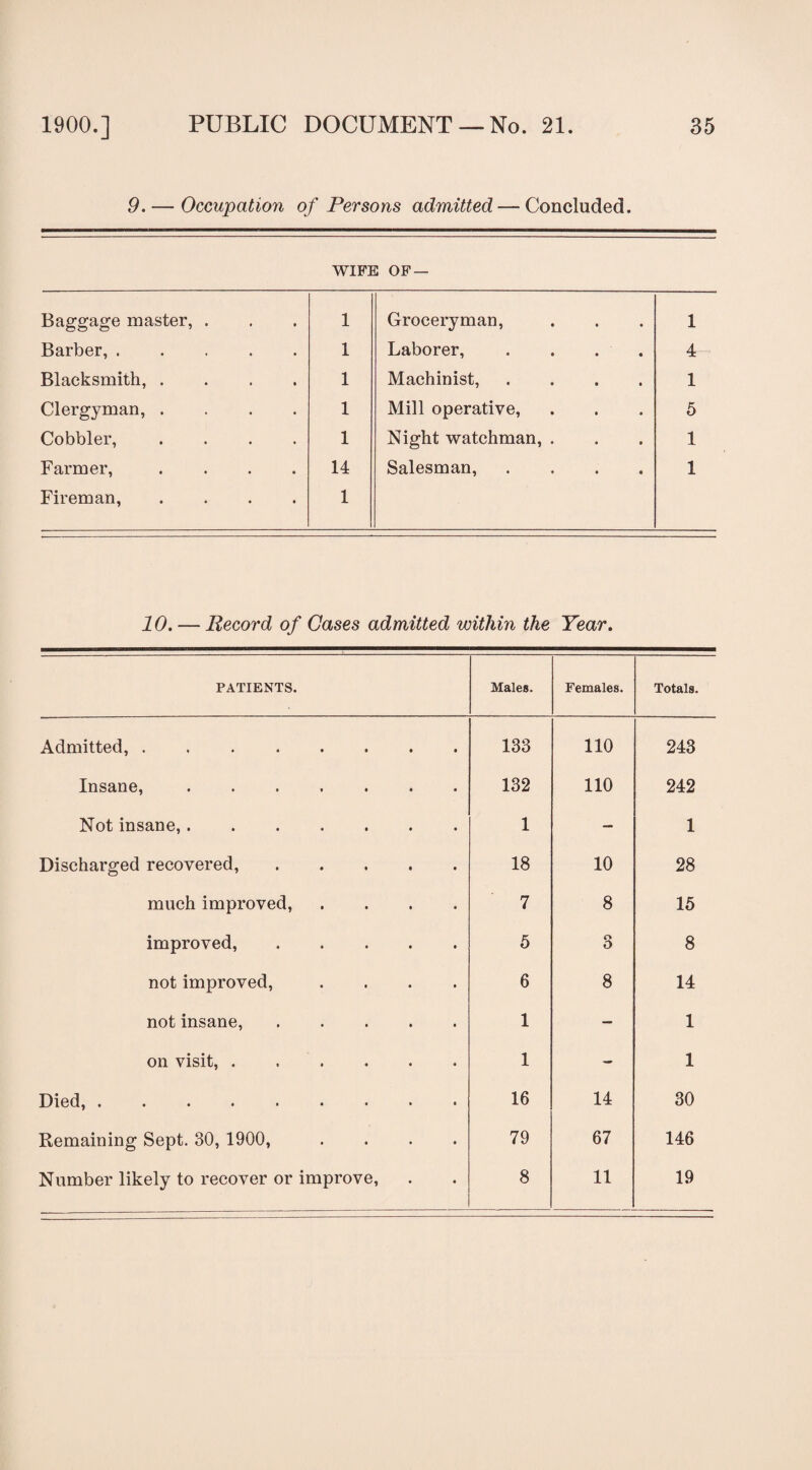 9. — Occupation of Persons admitted — Concluded. WIFE OF — Baggage master, . 1 Grocery man, 1 Barber,. 1 Laborer, .... 4 Blacksmith, .... 1 Machinist, .... 1 Clergyman, .... 1 Mill operative, 5 Cobbler, .... 1 Night watchman, . 1 Farmer, .... 14 Salesman, .... 1 Fireman, .... 1 10. — Record of Cases admitted within the Year. PATIENTS. Males. Females. Totals. Admitted,. 133 110 243 Insane,. 132 110 242 Not insane,. 1 — 1 Discharged recovered,. 18 10 28 much improved, .... 7 8 15 improved,. 5 3 8 not improved, .... 6 8 14 not insane, ..... 1 — 1 on visit,. 1 - 1 Died,. 16 14 30 Remaining Sept. 30, 1900, .... 79 67 146 Number likely to recover or improve,