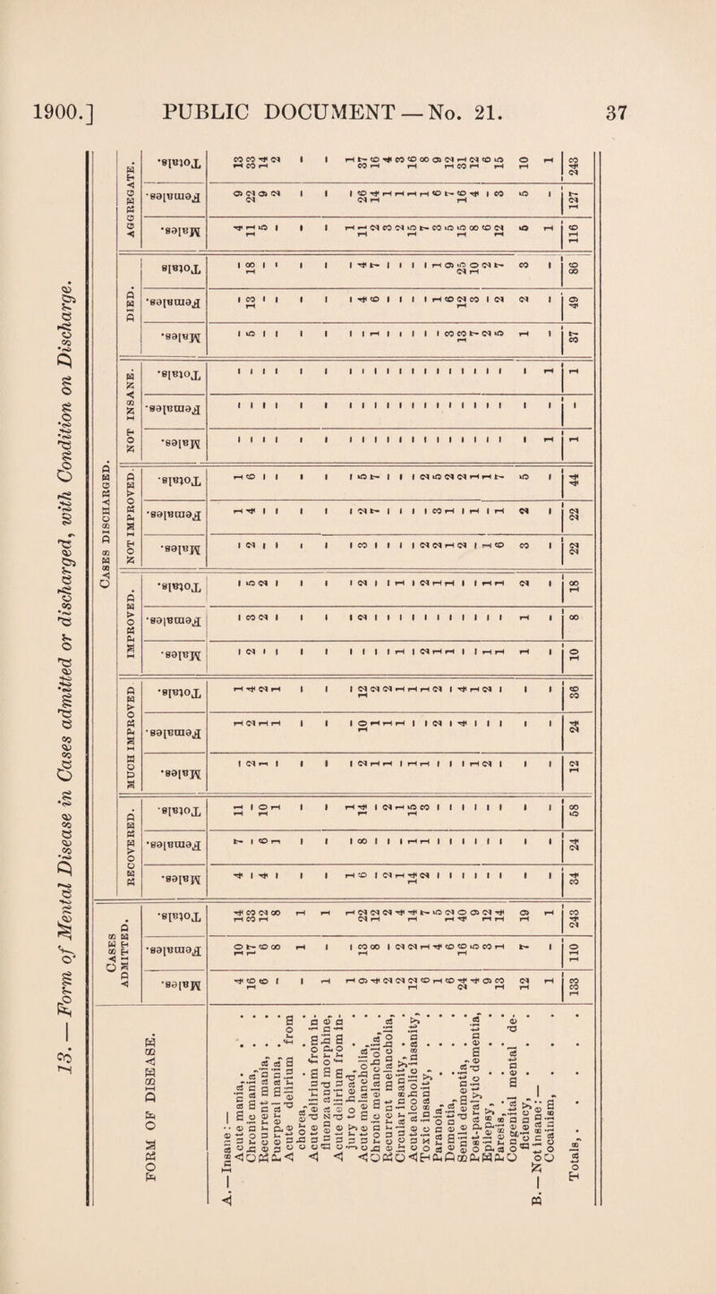 1900. CO PUBLIC DOCUMENT —No. 21. 37 AGGREGATE. •SIB10X CO CO rh (M 1 1 Ht-CO^CO'OOOOJOlHCqfOiO © rH 1 CO H CO H CO H rH r-«COrHrHrH 1 -H 1 <M 1 ea[«cu8^ © <M © <M 1 1 1 CDrf | CO kO I l 1— <NH rH CM 1 rH •esjej^ Tji rH iO | | | rH r-i <M CO <N iC t- CO uO UO 00 CO <M k© rH ICO rH rH rH rH rH r-H 1 r* DIED. eieioj, 1 1 CO | 1 | | I H< fc- | 1 | | H 05 *0 O t- CO 1 I CO rH (M rH CO •sajuuia^ 1 CO 1 1 I I lrt<CO||llrHCO<MC0l<M <M II© rH rH r* '80JBJ1J IOII 1 1 1 1 H | | | 1 1 COCONC^O rH lit- rH I CO NOT INSANE. •0IBIO.X 1 1 1 1 1 1 1 1 1 1 1 I 1 1 1 1 1 1 1 1 H j H •sain uia^ till 1 1 1 1 1 1 1 1 1 1 1 1 1 1 1 1 1 j 1 '80p3J{ 1 1 1 1 1 1 1 1 1 1 1 1 1 1 1 1 1 1 1 1 H 1 rt RECOVERED. *80(^1110^ t— 1 On | I lOOtllrHrHlIIIII | I rH <N *80{«J^ r* | rji | I I H'-C | 1 1 1 1 1 1 1 l|H< rH CO Cases ADMITTED. •81^0,1, 1 CO (M CO rH rH H<M(MCiIH,H<N»0(N005C^H< O rH | CO H CO rH C^lrH rH rHrfrHrHrH H1 •80111010^ 1 O t-CO 00 rH I | CO 00 1 <M H CO CO kO CO H fc- I O rH r-J rH rH 1 rH 1 rH ”80(BP5 CO to 1 1 rH HOHC1(^(MCOHCOHHO)CO (M rH ICO rH rH CM rH rH I CO 1 H QQ <1 w 0Q o a cs a o cs a S3 CS CS 2 • CO ja I all I' 8 g-2 o 5 3.3 3 o o CU-< s o a> o> a >- -± o 3 3 j* o <10P5 St ■s’® u a> a ® a ® a — a —• 8 2 § O Cm O >H S- *-> v. o a a a n p C3 »r-| 5 *5 3 ® § ® 3 3 p v 33 o cs o-g -o-d a 3 ® cS 0 S -H .8 « § o»9 4-» £ >5 0> P p p 2 •^0X3 <1o p • a> a - <v CC 0> T3 P <x> a cfl <1 o a .3 • c3 • o ® a .» a — ^ o - a> *P 23 >> ’ ^ o ' aSo.s g-s -Dos .^al5.. s ® ,rt o a ® ? ? a*- 3 3p.h a Td J> .2 5 3 cs ° 2 a * 2 a 3 « ~3 2 n ® = o 3.3®o33®®oo.cso!a,_o P^O^HPhQoqP-iHPUO oO tt >»* a - O £ OQ a p 9-g ^ D Q 5 • 5R ® *; 00 13