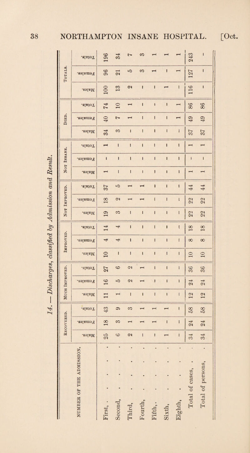 Discharges, classified by Admission and Result. CO -+I t>- CO 1—1 t—t l-H1 Died. •«WOx ^ © rH | | | rH t'' 1-H 86 86 •88IBUI3jI 40 7 1 1 49 49 ^ CO I 1 1 1 1 Not Insane. rH | | | | | | rH rH 1 1 1 1 1 1 1 i i •89jbjv H | | | | | | rH rH Not Improved. 37 5 1 1 CO rH rH I | l 22 22 05 CO 1 1 | | | rH 22 Improved. •81BIOX 14 4 CO 00 T—< rH •saiBtnax ^ 1 1 1 1 1 oo co •S9IBJ\[ © i l i i I i H © © rH rH Much Improved. •SIBJOX 27 6 2 1 36 36 •S9IB039J CO lO <M rH | | | 1H r-8 r* CM CM •89IBH rH rH | | | | [ rH CN (M rH rH Recovered. •8IBJOX CO CO rH rH rH | 58 58 •89IBtn9jI GO CO rH rH rH | | rH 24 24 ■S9IBH 25 6 2 1 -8 'cH CO CO NUMBER OF THE ADMISSION. First,. Second, .... Third, .... Fourth, .... Fifth,. Sixth, .... Eighth, .... Total of cases, . Total of persons,