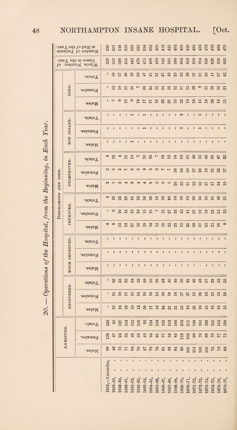 Operations of the Hospital, from the Beginning, in Each Year. BjaartBj jo aaqraaj^ jo aaqcnnNI OIOR A\ oq ft ft A H Oi A H Eh O A ft ft ft ft >» O o 63 ft •eitqox ■soiBraa^ I oit~oo5tot-'—'i-Ht-eoiocooot^—■>Oi-Ht'(^ I <NOOiO©L--©'*CO-*CO<Mt-‘<NOOC©i—ICO®-1 rHrHrHT—i COC^r—iC^rHrHrHrHrH rHrHrnC^ I t-05‘na>ost-t-Qoeoioco<M«oo5cO'H*<eocoT-H rH rHrHrHrHC’IC'JrHC'IrHrHfHTHC'IrHC^ •8[«tOX •saisraaji •sajBpt I I I It—(lr-tl I I I 1091 li—1| I I I llllli—IIIIIICSIIIt—lllll I I I I r—I | I I | | I I I I I I I I I r ft ft •BJBJOJ, 12 H# 11 Tt- rH t- 10 13 13 12 CO o 56 ^H co 49 52 45 00 CO 47 1 32 > o 04 tO OI fc- tO CO co uO 04 t- CO o 1^ 05 QO rH CO M ft •saiBtaajj CO co CO 04 04 rH 04 OI rH a M A OI t- 05 CO o co to o 04 r-H 04 CO t'- tO ft •sajBpf OI 04 CO 04 OI OI rH 04 rH rt< QO 04 00 04 CO rt* 05 05 CO 05 co CO -r O 05 CO tO 05 rH •B[BJOX rH 04 04 04 CO 04 rH 04 H' to to co CO to ^cr <m ft ft > 1 05 O tO o to tO co fc— CO CO »-h 04 05 ^H CO o Ph ft •sajBtnaji rH rH rH rH rH rH rH 04 CO 04 04 r—i 04 CO rH a w H^ 05 04 Tt< CO 05 r* 04 tO OI CO tO co CO t- *—i oo 00 •B9{«J^ rH rH 04 rn rH i—• rH rH 04 04 rH 04 CO CO 04 04 rH ft ft t> Q •epnox i i i i i i iiiii iiiiii ft ft a M •89ir?ni3x lilt i i iiiii iiiiii w u iiii i i iiiii i . i i i i ft a •SJTJJ0X •sanjiaa^ •boibj^ I cOiOirtH<aO©COcO<N©0>©{0©OOt'-0>C;JCO I ioeot~iraro©ro©ao®oot~t~io®<Meoc<5oo r—(v-HrHi—IrHi—(i—it—1<—ci—l rH <M <M i—l C3 r-i rH i—l *H I 00 05 00 © <M © rH rH rH rH rH CO CO'3<i-l,-HCOC©lOC»'0><OC3lO rnCiC'JCOC'liHC'IrHOIrHTHrH ft ft Eh w a ft <1 •SIWJOJ, •BajBraa^ •B3n?j\[ aOCO«HH‘(MCOlMH*CDOO<N©<MrHairHeOCOCO© ^©©(MrHCOCiCOCOCOUO©© —' 03 00 Oi U0 O CO r-Ht-Ht-Hr-l i—li—I rH rH iH <N C-* r—IrHi—l rH r—(i—I 05i'H#eooooo*rarfrHt~-!i<>c5cMiMcioa>oooot-'H NHfO'n^O'iiffloi'OOoO'Hoot-oo^t-h OCOCO---t,®t~©»0-HOO'Hi©C5'— <M lO »C5 ® 00 ©Ht*tHt-COlHHjtt-t-tOC©00O3©©©©t~t-CO oo rft a o s 00 to QO oT o rH OI CO tO co OO 05 O rH 04 co hT UO CO tO CO CO CO CO co CO co CO CO CO 1^ t- t- L— 00 05 © *H 04 CO Hft to co t— 00 05 O rH 04 CO tO CO to to CO CO CO CO CO CO co CO CO CO !>• r- t'- 1- 00 00 oo OO OO 00 oo oo 00 OO OO oo 00 CO OO 00 00 oo 00