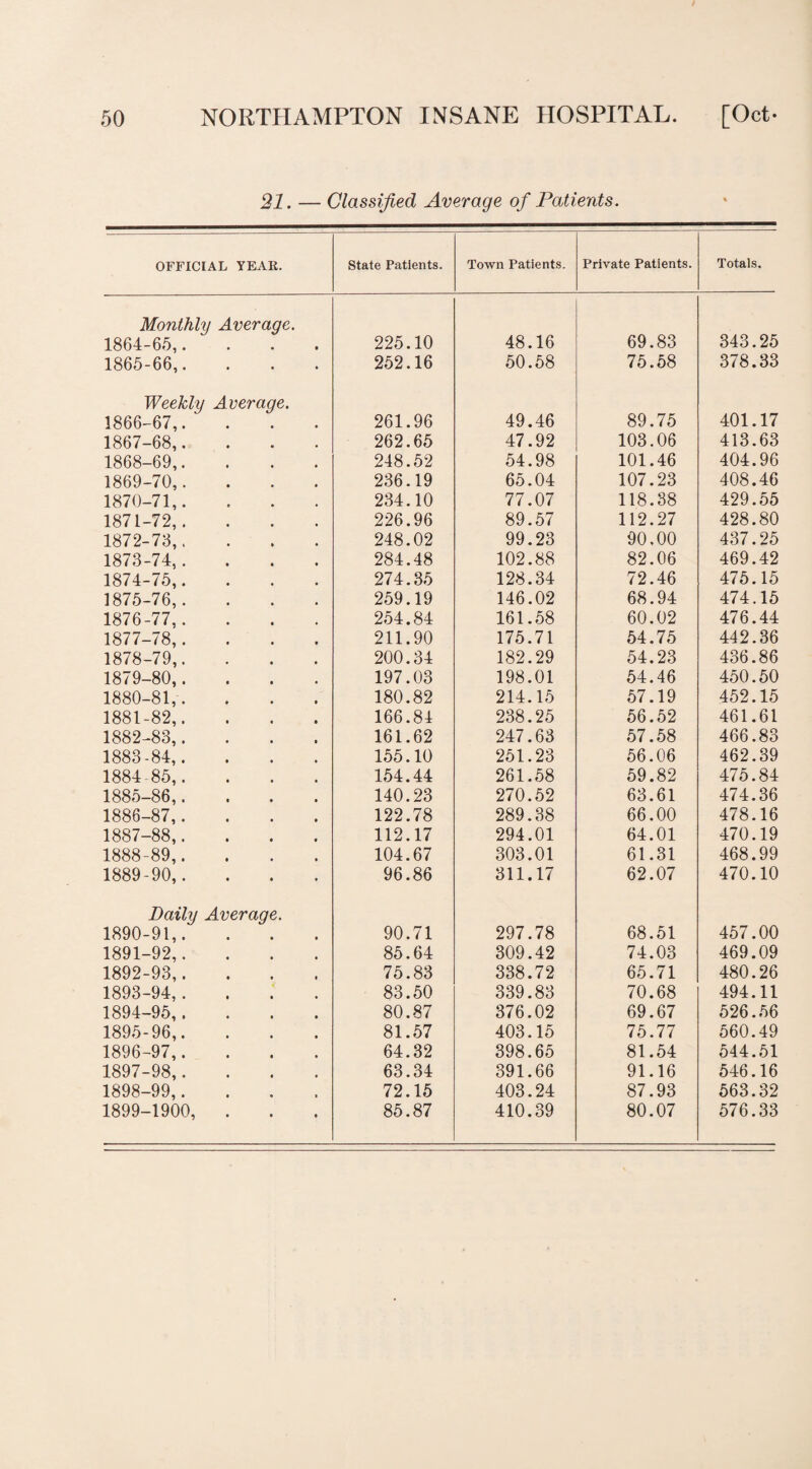 21. — Classified Average of Patients. OFFICIAL YEAR. State Patients. Town Patients. Private Patients. Totals. Monthly Average. 1864-65,.... 225.10 48.16 69.83 343.25 1865-66,. 252.16 50.58 75.58 378.33 Weekly Average. 1866-67,. 261.96 49.46 89.75 401.17 1867-68,.... 262.65 47.92 103.06 413.63 1868-69,. 248.52 54.98 101.46 404.96 1869-70,. 236.19 65.04 107.23 408.46 1870-71,. 234.10 77.07 118.38 429.55 1871-72,. 226.96 89.57 112.27 428.80 1872-78,. 248.02 99.23 90.00 437.25 1873-74,. 284.48 102.88 82.06 469.42 1874-75,. 274.35 128.34 72.46 475.15 1875-76,. 259.19 146.02 68.94 474.15 1876-77,. 254.84 161.58 60.02 476.44 1877-78,.... 211.90 175.71 54.75 442.36 1878-79,. 200.34 182.29 54.23 436.86 1879-80,.... 197.03 198.01 54.46 450.50 1880-81,.... 180.82 214.15 57.19 452.15 1881-82,. 166.84 238.25 56.52 461.61 1882-83,.... 161.62 247.63 57.58 466.83 1883-84,. 155.10 251.23 56.06 462.39 1884-85,. 154.44 261.58 59.82 475.84 1885-86,.... 140.23 270.52 63.61 474.36 1886-87,.... 122.78 289.38 66.00 478.16 1887-88,. 112.17 294.01 64.01 470.19 1888-89,. 104.67 303.01 61.31 468.99 1889-90,. 96.86 311.17 62.07 470.10 Daily Average. 1890-91,. 90.71 297.78 68.51 457.00 1891-92,. 85.64 309.42 74.03 469.09 1892-93,.... 75.83 338.72 65.71 480.26 1893-94,.... 83.50 339.83 70.68 494.11 1894-95. 80.87 376.02 69.67 526.56 1895-96,. 81.57 403.15 75.77 560.49 1896-97,.... 64.32 398.65 81.54 544.51 1897-98,.... 63.34 391.66 91.16 546.16 1898-99,.... 72.15 403.24 87.93 563.32 1899-1900, . 85.87 410.39 80.07 576.33