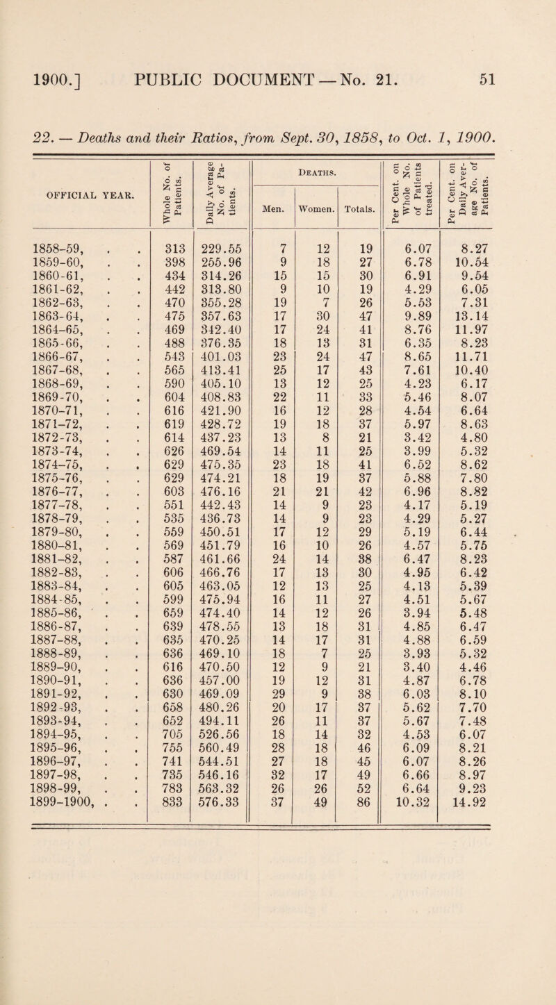 22. — Deaths and their Ratios, from Sept. 50,1858, to Oct. I, 1900. OFFICIAL YEAR. Whole No. of Patients. Daily Average No. of Pa¬ tients. 1858-59, 313 229.55 1859-60, 398 255.96 1860-61, 434 314.26 1861-62, 442 313.80 1862-63, 470 355.28 1863-61, 475 357.63 1864-65, 469 342.40 1865-66, 488 376.35 1866-67, 543 401.03 1867-68, 565 413.41 1868-69, 590 405.10 1869-70, 604 408.83 1870-71, 616 421.90 1871-72, 619 428.72 1872-73, 614 437.23 1873-74, 626 469.54 1874-75, 629 475.35 1875-76, 629 474.21 1876-77, 603 476.16 1877-78, 551 442.43 1878-79, 535 436.73 1879-80, 559 450.51 1880-81, 569 451.79 1881-82, 587 461.66 1882-83, 606 466.76 1883-84, 605 463.05 1884-85, 599 475.94 1885-86, 659 474.40 1886-87, 639 478.55 1887-88, 635 470.25 1888-89, 636 469.10 1889-90, 616 470.50 1890-91, 636 457.00 1891-92, 630 469.09 1892-93, 658 480.26 1893-94, 652 494.11 1894-95, 705 526.56 1895-96, 755 560.49 1896-97, 741 544.51 1897-98, 735 546.16 1898-99, 783 563.32 1899-1900, . 833 576.33 Deaths. Per Cent, on Whole No. of Patients treated. Per Cent, on Daily Aver¬ age No. of Patients. Men. Women. Totals. 7 12 19 6.07 8.27 9 18 27 6.78 10.54 15 15 30 6.91 9.54 9 10 19 4.29 6.05 19 7 26 5.53 7.31 17 30 47 9.89 13.14 17 24 41 8.76 11.97 18 13 31 6.35 8.23 23 24 47 8.65 11.71 25 17 43 7.61 10.40 13 12 25 4.23 6.17 22 11 33 5.46 8.07 16 12 28 4.54 6.64 19 18 37 5.97 8.63 13 8 21 3.42 4.80 14 11 25 3.99 5.32 23 18 41 6.52 8.62 18 19 37 5.88 7.80 21 21 42 6.96 8.82 14 9 23 4.17 5.19 14 9 23 4.29 5.27 17 12 29 5.19 6.44 16 10 26 4.57 5.75 24 14 38 6.47 8.23 17 13 30 4.95 6.42 12 13 25 4.13 5.39 16 11 27 4.51 5.67 14 12 26 3.94 5.48 13 18 31 4.85 6.47 14 17 31 4.88 6.59 18 7 25 3.93 5.32 12 9 21 3.40 4.46 19 12 31 4.87 6.78 29 9 38 6.03 8.10 20 17 37 5.62 7.70 26 11 37 5.67 7.48 18 14 32 4.53 6.07 28 18 46 6.09 8.21 27 18 45 6.07 8.26 32 17 49 6.66 8.97 26 26 52 6.64 9.23 37 49 86 10.32 14.92