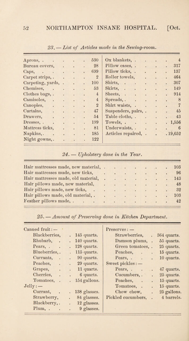 23. — List of Articles made in the Sewing-room. Aprons, . . 530 Ox blankets, . 4 Bureau covers, 28 Pillow cases, . . 317 Caps, . 699 Pillow ticks, . . 137 Carpet strips, . 2 Roller towels, . 464 Carpeting, yards, . . 100 Shirts, . 307 Chemises, 53 Skirts, . 149 Clothes bags, . 4 Sheets, . . 914 Camisoles, 4 Spreads, . 8 Canopies, 2 Shirt waists, . 7 Curtains, 47 Suspenders, pairs, . 45 Drawers, 54 Table cloths, . 43 Dresses, . . 199 Towels, . . 1,556 Mattress ticks, 81 Underwaists, . 6 Napkins,. . 185 Articles repaired, . . 19,652 Night gowns,. . 122 24. — Upholstery done in the Year. Hair mattresses made, new material, • ••it . 103 Hair mattresses made, new ticks, • • • • • 96 Hair mattresses made, old material, . 143 Hair pillows made, new material, 48 Hair pillows made, new ticks, 32 Hair pillows made, old material, . . 103 Feather pillows made, • • • • • • • • 42 25. — Amount of Preserving done in Kitchen Department. Canned fruit: — Blackberries, . 145 quarts. Rhubarb, . 140 quarts. Pears, . . 128 quarts. Blueberries,. . 115 quarts. Currants, 90 quarts. Peaches, 29 quarts. Grapes, . 11 quarts. Cherries, . 6 quarts. Tomatoes, . . 154 gallons. Jelly: — Currant, . 138 glasses. Strawberry, . 84 glasses. Blackberry,. . 12 glasses. Plum, . . 9 glasses. Preserves:— Strawberries, 364 quarts. Damson plums, . 55 quarts. Green tomatoes, . 25 quarts. Peaches, 15 quarts. Pears, . 10 quarts. Sweet pickles: — Pears, . 47 quarts. Cucumbers, . 25 quarts. Peaches, 15 quarts. Tomatoes, . 15 quarts. Chow chow, 25 gallons. Pickled cucumbers, . 4 barrels.