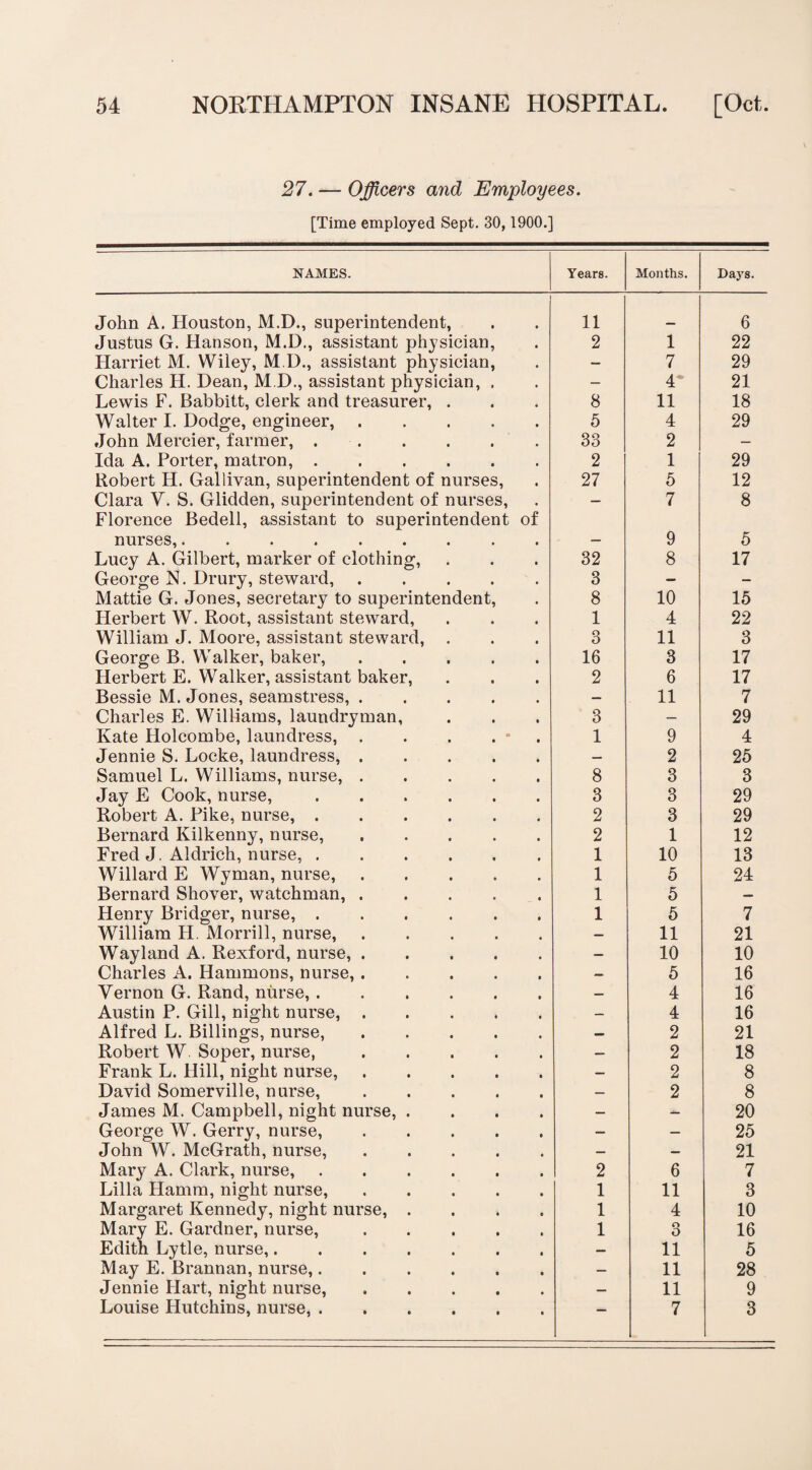 27. — Officers and Employees. [Time employed Sept. 30, 1900.] NAMES. Years. Months. Days. John A. Houston, M.D., superintendent, 11 __ 6 Justus G. Hanson, M.D., assistant physician, 2 1 22 Harriet M. Wiley, M.D., assistant physician, — 7 29 Charles H. Dean, M.D., assistant physician, . — 4* 21 Lewis F. Babbitt, clerk and treasurer, . 8 11 18 Walter I. Dodge, engineer,. 5 4 29 John Mercier, farmer,. 33 2 — Ida A. Porter, matron,. 2 1 29 Robert H. Gallivan, superintendent of nurses, 27 5 12 Clara V. S. Glidden, superintendent of nurses, Florence Bedell, assistant to superintendent of — 7 8 nurses,. — 9 5 Lucy A. Gilbert, marker of clothing, 32 8 17 George N. Drury, steward,. 3 — - Mattie G. Jones, secretary to superintendent, 8 10 15 Herbert W. Root, assistant steward, 1 4 22 William J. Moore, assistant steward, . 3 11 3 George B. Walker, baker,. 16 3 17 Herbert E. Walker, assistant baker, 2 6 17 Bessie M. Jones, seamstress,. — 11 7 Charles E. Williams, laundryman. 3 — 29 Kate Holcombe, laundress, . . . . ■ 1 9 4 Jennie S. Locke, laundress,. — 2 25 Samuel L. Williams, nurse,. 8 3 3 Jay E Cook, nurse,. 3 3 29 Robert A. Pike, nurse,. 2 3 29 Bernard Kilkenny, nurse,. 2 1 12 Fred J. Aldrich, nurse,. 1 10 13 Willard E Wyman, nurse,. 1 5 24 Bernard Shover, watchman,. 1 5 — Henry Bridger, nurse,. 1 5 7 William H. Morrill, nurse,. — 11 21 Wayland A. Rexford, nurse,. — 10 10 Charles A. Hammons, nurse,. — 5 16 Vernon G. Rand, nurse,. — 4 16 Austin P. Gill, night nurse, . — 4 16 Alfred L. Billings, nurse,. — 2 21 Robert W Soper, nurse,. — 2 18 Frank L. Hill, night nurse,. — 2 8 David Somerville, nurse,. — 2 8 James M. Campbell, night nurse, .... — — 20 George W. Gerry, nurse,. — — 25 John W. McGrath, nurse,. — — 21 Mary A. Clark, nurse,. 2 6 7 Lilia Plamm, night nurse,. 1 11 3 Margaret Kennedy, night nurse, .... 1 4 10 Mary E. Gardner, nurse,. 1 3 16 Edith Lytle, nurse,. — 11 5 May E. Brannan, nurse,. Jennie Hart, night nurse, ..... — 11 28 — 11 9 Louise Hutchins, nurse,. — 7 3
