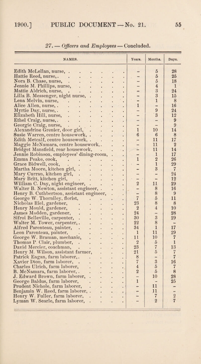 27. — Officers and Employees — Concluded. NAMES. Years. Months. Days. Edith McLellan, nurse,. 5 28 Hattie Reed, nurse,. — 5 25 Nora B. Chase, nurse,. — 5 18 Jennie M. Phillips, nurse,. — 4 1 Mattie Aldrich, nurse,. — 3 24 Lilia B. Messenger, night nurse, .... — 3 15 Lena Melvin, nurse,. — 1 8 Alice Allen, nurse,. 1 — 16 Myrtie Day, nurse,. — 9 24 Elizabeth Hill, nurse,. — 3 12 Ethel Craig, nurse,. — — 9 Georgie Craig, nurse,. — — 9 Alexandrine Grenier, door girl, .... 1 10 14 Susie Warren, centre housework, .... 6 6 8 Edith Metcalf, centre housework, .... — 11 17 Maggie McNamara, centre housework,. — 11 2 Bridget Manstield, rear housework, — 11 14 Jennie Robinson, employees’ dining-room, , — 1 17 Emma Peake, cook,. 1 2 26 Grace Bidwell, cook,. — 1 29 Martha Moore, kitchen girl,. — 3 7 Mary Curran, kitchen girl,. — — 24 Mary Britt, kitchen girl,. — — 12 William C. Day, night engineer, .... 2 11 29 Walter B. Newton, assistant engineer, . — 8 16 Henry B. Cuthbertson, assistant engineer, . — 8 9 George W. Thorniley, florist, .... 7 5 11 Nicholas Riel, gardener,. 23 8 8 Henry Mould, gardener,. 2 4 10 James Madden, gardener,. 24 — 28 Sifroi Belleville, carpenter,. 30 3 29 Walter M. Tower, carpenter,..... 22 8 — Alfred Parenteau, painter,. 34 1 17 Leon Parenteau, painter,. 1 11 29 George W. Braman, mechanic, 11 10 7 Thomas P. Clair, plumber,. 2 5 1 David Mercier, coachman,. 23 7 13 Henry M. Wilson, assistant farmer, 21 5 7 Patrick Eagan, farm laborer,. 8 — 7 Xavier Dion, farm laborer,. 7 3 16 Charles Ulrich, farm laborer, .... 4 5 7 B. McNamara, farm laborer, . . 2 5 8 J. Edward Brown, farm laborer, .... — 10 28 George Baldus, farm laborer, .... 1 — 25 Prudent Nichole, farm laborer, .... — 11 — Benjamin W. Reed, farm laborer, .... — 11 — Henry W, Fuller, farm laborer, .... — 7 2 Lyman W. Searle, farm laborer, .... — 2 7