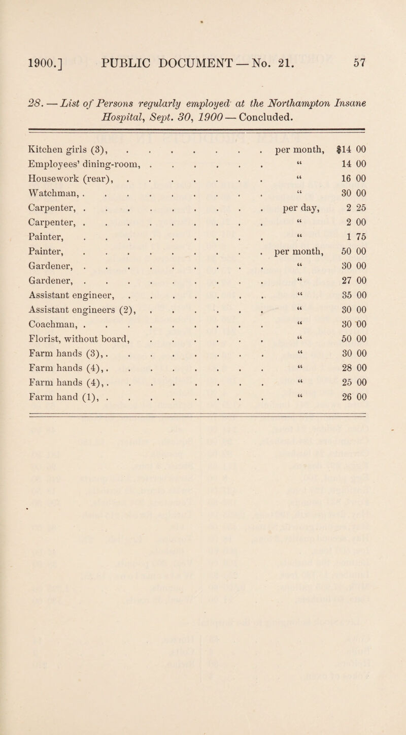 28.—List of Persons regularly employed at the Northampton Insane Hospital, Sept. 30, 1900—Concluded. Kitchen girls (3),. per month, $14 00 Employees’ dining-room, .... 44 14 00 Housework (rear),. 44 16 00 Watchman,. 44 30 00 Carpenter,. per day, 2 25 Carpenter,. 44 2 00 Painter,. 44 1 75 Painter,. per month, 50 00 Gardener,. 44 30 00 Gardener,. 44 27 00 Assistant engineer,. 44 35 00 Assistant engineers (2), 44 30 00 Coachman,. 44 30 00 Florist, without board, .... 44 50 00 Farm hands (3),. 44 30 00 Farm hands (4),. 44 28 00 Farm hands (4),. 44 25 00 Farm hand (1),. 44 26 00