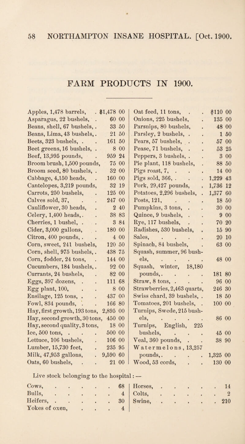 FARM PRODUCTS IN' 1900. Apples, 1,478 barrels, . $1,478 00 Oat feed, 11 tons, $110 00 Asparagus, 22 bushels, . 60 00 Onions, 225 bushels, 135 00 Beans, shell, 67 bushels, . 33 50 Parsnips, 80 bushels, 48 00 Beans, Lima, 43 bushels,. 21 50 Parsley, 2 bushels, . 1 50 Beets, 323 bushels, . 161 50 Pears, 57 bushels, . 57 00 Beet greens, 16 bushels, . 8 00 Pease, 71 bushels, . 53 25 Beef, 13,995 pounds, 959 24 Peppers, 3 bushels, . 3 00 Broom brush, 1,500 pounds, 75 00 Pie plant, 118 bushels, 88 50 Broom seed, 80 bushels, . 32 00 Pigs roast, 7, . 14 00 Cabbage, 4,150 heads, 160 00 Pigs sold, 366, . 1,229 43 Cantelopes, 3,219 pounds, 32 19 Pork, 29,427 pounds, 1,736 12 Carrots, 250 bushels, 125 00 Potatoes, 2,296 bushels, . 1,377 60 Calves sold, 37, 247 00 Posts, 121, 18 50 Cauliflower, 30 heads, 2 40 Pumpkins, 3 tons, . 30 00 Celery, 1,400 heads,. 38 83 Quince, 9 bushels, . 9 00 Cherries, 1 bushel, . 3 84 Rye, 117 bushels, 70 20 Cider, 3,000 gallons, 180 00 Radishes, 530 bushels, 15 90 Citron, 400 pounds, . 4 00 Sales, .... 20 10 Corn, sweet, 241 bushels, 120 50 Spinach, 84 bushels, 63 00 Corn, shell, 975 bushels,. 438 75 Squash, summer, 96 bush¬ Corn, fodder, 24 tons, 144 00 els, .... 48 00 Cucumbers, 184 bushels,. 92 00 Squash, winter, 18,180 Currants, 24 bushels, 82 00 pounds,.... 181 80 Eggs, 397 dozens, . 111 68 Straw, 8 tons, . 96 00 Egg plant, 100, 8 00 Strawberries, 2,463 quarts, 246 30 Ensilage, 125 tons, . 437 00 Swiss chard, 39 bushels, . 18 50 Fowl, 834 pounds, '. 166 80 Tomatoes, 201 bushels, . 100 00 Hay, first growth, 193 tons, 2,895 00 Turnips, Swede, 215 bush¬ Hay, second growth, 30 tons , 450 00 els, .... 86 00 Hay, second quality, 3 tons, 18 00 Turnips, English, 225 Ice, 500 tons, . 500 00 bushels, 45 00 Lettuce, 106 bushels, 106 00 Veal, 360 pounds, . 38 90 Lumber, 15,730 feet, 235 95 Watermelons, 13,257 Milk, 47,953 gallons, 9,590 60 pounds,.... 1,325 00 Oats, 60 bushels, 21 00 Wood, 53 cords, 130 00 Live stock belonging to the hospital: — Cows, .... 68 Horses, .... • 14 Bulls, .... » 4 Colts, .... • 2 Heifers, .... • 30 Swine, .... . 210 Yokes of oxen, • 4