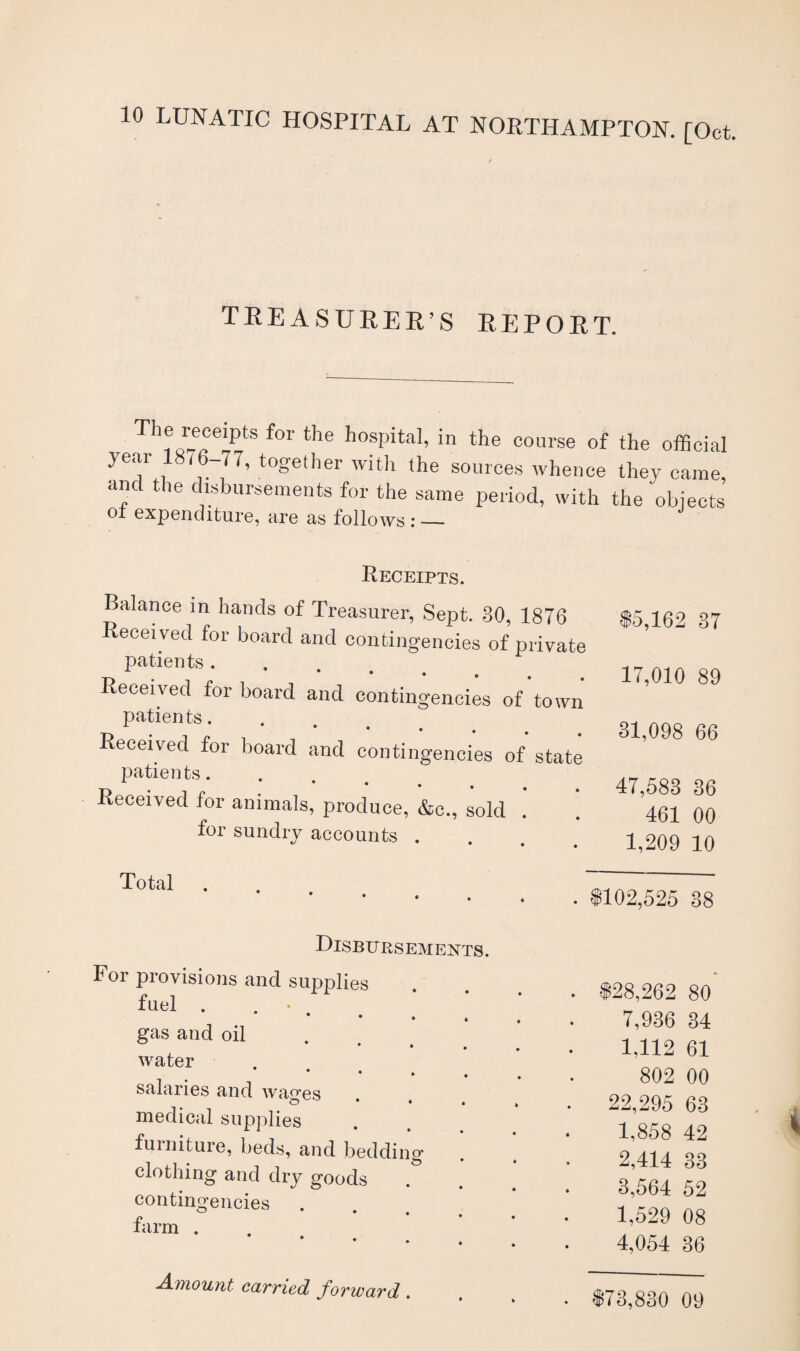 [Oct. TREASURER’S REPORT. The receipts for the hospital, in the course of the official year 18/6-77, together with the sources whence they came, and the disbursements for the same period, with the objects of expenditure, are as follows: — Receipts. Balance in hands of Treasurer, Sept. 30, 1876 Received for board and contingencies of priva patients . Received for board and contingencies of tow patients. Received for board and contingencies of stat patients. Received for animals, produce, &c., sold for sundry accounts . $5,162 37 17,010 89 31,098 66 47,583 36 461 00 1,209 10 Total . $102,525 88 Disbursements. For provisions and supplies fuel . gas and oil * • water salaries and wages medical supplies furniture, beds, and bedding clothing and dry goods contingencies farm . ■Amount curried forward. • $28,262 80 7,936 34 1,112 61 802 00 . 22,295 63 1,858 42 2,414 33 • 3,564 52 1,529 08 4,054 36 $73,830 09