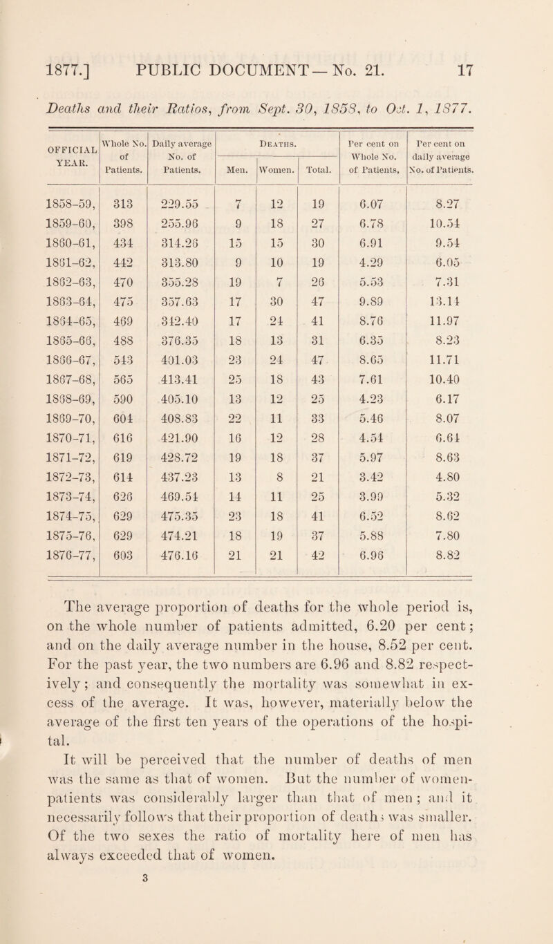 Deaths and their Ratios, from Sept. 30, 1S5S, to Oct. I, 1377. OFFICIAL YEAR. Whole No. of Patients. Daily average No. of Patients. Deaths. Per cent on Whole No. of Patients, Per cent on daily average No. of Patients. Men. Women. Total. 1858-59, 313 229.55 7 12 19 6.07 8.27 1859-60, 398 255.96 9 18 27 6.78 10.54 1860-61, 434 314.28 15 15 30 6.91 9.54 1861-62, 442 313.80 9 10 19 4.29 6.05 1862-63, 470 355.28 19 7 26 5.53 7.31 1883-64, 475 357.63 17 30 47 9.89 13.14 1864-65, 469 312.40 17 24 41 8.76 11.97 1885-68, 488 376.35 18 13 31 6.35 8.23 1886-67, 543 401.03 23 24 47 8.65 11.71 1887-68, 565 413.41 25 18 43 7.61 10.40 1838-69, 590 405.10 13 12 25 4.23 6.17 1889-70, 604 408.83 22 11 33 5.46 8.07 1870-71, 616 421.90 16 12 28 4.54 6.61 1871-72, 619 428.72 19 18 37 5.97 8.63 1872-73, 614 437.23 13 8 21 3.42 4.80 1873-74, 626 469.51 14 11 25 3.99 5.32 1874-75, 629 475.35 23 18 41 6.52 8.62 1875-76, 629 474.21 18 19 37 5.88 7.80 1876-77, 603 476.16 21 21 42 6.98 8.82 The average proportion of deaths for the whole period is, on the whole number of patients admitted, 6.20 per cent; and on the daily average number in the house, 8.52 per cent. For the past year, the two numbers are 6.96 and 8.82 respect¬ ively; and consequently the mortality was somewhat in ex¬ cess of the average. It was, however, materially below the average of the first ten years of the operations of the hospi¬ tal. It will be perceived that the number of deaths of men was the same as that of women. But the number of women- patients was considerably larger than that of men ; and it necessarily follows that their proportion of deaths was smaller. Of the two sexes the ratio of mortality here of men has always exceeded that of women. 3