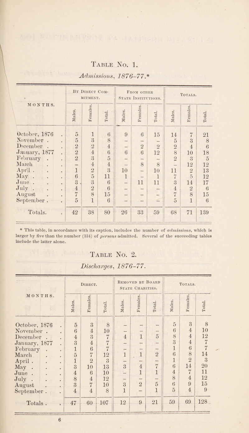 Table No. 1 Admissions, 1876-77A -T MONTHS. By Direct Com¬ mitment. From other State Institutions. Totals. Males. Females. Total. Males. Females. Total. Males. Females. Total. October, 1876 5 1 6 9 6 15 14 7 21 November . 5 3 8 — — _ 5 3 8 December . 2 2 4 — 2 2 2 4 6 January, 1877 2 4 6 6 6 12 8 10 18 February . o w 3 5 — — — 2 3 5 March — 4 4 — 8 8 — 12 12 April . 1 2 3 10 — 10 11 o w 13 May . 6 5 11 1 — 1 7 5 12 June . 8 \ 3 6 — 11 11 3 14 17 July . 4 2 6 — — — 4 2 6 August 7 8 15 — — - 7 8 15 September . 5 1 6 — — — 5 1 6 Totals. 42 38 80 26 33 59 68 71 139 * This table, in accordance with its caption, includes the number of admissions, which is larger by five than the number (131) of persons admitted. Several of the succeeding tables include the latter alone. Table No. 2. Discharges, 1876-77. MONTHS. Direct. Removed by Board State Charities. Totals. Males. Females. Total. Males. Females. Total. Males. F emales. Total. October, 1876 5 3 8 5 3 8 November . 6 4 10 — — — 6 4 10 December . 4 3 7 4 1 5 8 4 12 January, 1877 3 4 7 — — — 3 4 7 February . 1 6 7 — — — 1 6 7 March 5 7 12 1 1 2 6 8 14 April . 1 2 3 — — — 1 2 3 May . 3 10 13 3 4 7 6 14 20 June . 4 6 10 — 1 1 4 7 11 J uly . 8 4 12 — — — 8 4 12 August 3 7 10 3 2 5 6 9 15 September . 4 4 8 1 — 1 5 4 9 Totals . 47 60 107 12 9 21 59 69 128