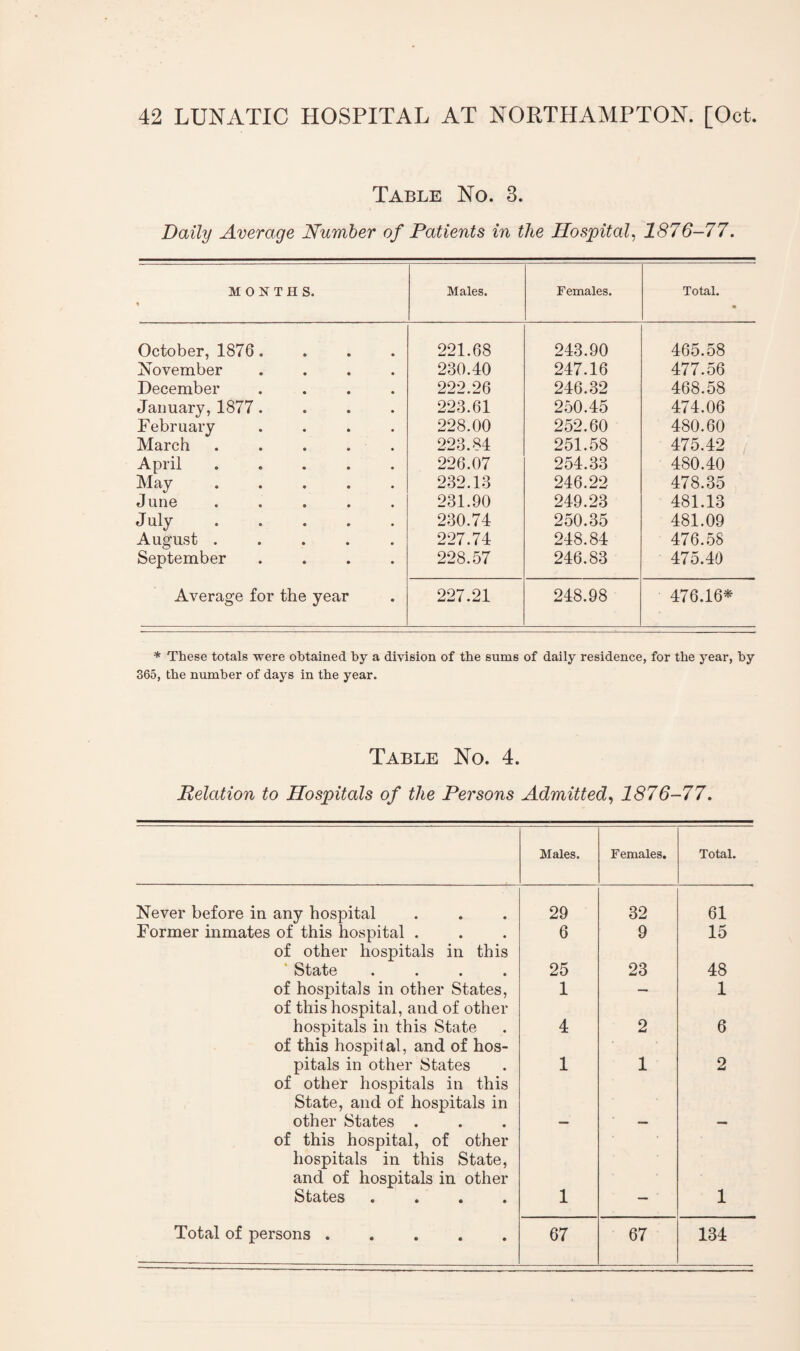 Table No. 3. Daily Average Number of Patients in the Hospital, 1876-77. MONTHS. Males. Females. Total. October, 1876. 221.68 243.90 465.58 November .... 230.40 247.16 477.56 December .... 222.26 246.32 468.58 January, 1877.... 223.61 250.45 474.06 February .... 228.00 252.60 480.60 March ..... 223.84 251.58 475.42 April ..... 226.07 254.33 480.40 May ..... 232.13 246.22 478.35 June ..... 231.90 249.23 481.13 J Ay. 230.74 250.35 481.09 August ..... 227.74 248.84 476.58 September .... 228.57 246.83 475.40 Average for the year 227.21 248.98 476.16* * These totals were obtained by a division of the sums of daily residence, for the year, by 365, the number of days in the year. Table No. 4. jRelation to Hospitals of the Persons Admitted, 1876-77. Males. Females. Total. Never before in any hospital 29 32 61 Former inmates of this hospital . 6 9 15 of other hospitals in this State .... 25 23 48 of hospitals in other States, 1 — 1 of this hospital, and of other hospitals in this State 4 2 6 of this hospital, and of hos¬ pitals in other States 1 1 2 of other hospitals in this State, and of hospitals in other States . of this hospital, of other hospitals in this State, and of hospitals in other States .... 1 1 Total of persons. 67 67 134