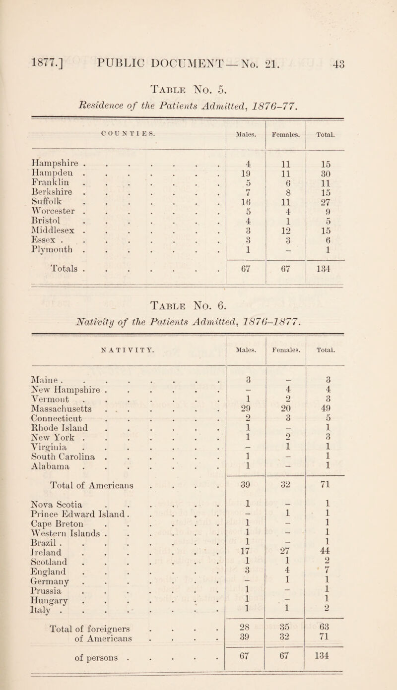 Table No. 5. Residence of the Patients Admitted, 1876-77. COUNTIES. Males. Females. Total. Hampshire ....... 4 11 15 Hampden ....... 19 11 30 Franklin ....... 5 6 11 Berkshire ....... 7 8 15 Suffolk ....... 16 11 27 Worcester ....... 5 4 9 Bristol ....... 4 1 5 Middlesex ....... 3 12 15 Essex ........ 3 3 6 Plymouth ....... 1 — 1 Totals ....... 67 67 134 Table No. 6. Nativity of the Patients Admitted, 1876-1877. NATIVITY. Males. Females. Total. Maine ........ 3 3 New Hampshire ...... — 4 4 Vermont ....... 1 0 3 Massachusetts ... 29 20 49 Connecticut ...... 2 3 5 Rhode Island ...... 1 — 1 New York ....... 1 o 3 Virginia ....... — 1 1 South Carolina ...... 1 — 1 Alabama ....... 1 — 1 Total of Americans .... 39 32 71 Nova Scotia ...... 1 — 1 Prince Edward Island . .... — 1 1 Cape Breton ...... 1 — 1 Western Islands ...... 1 — 1 Brazil ........ 1 — 1 Ireland ....... 17 27 44 Scotland ....... 1 1 2 England ....... 3 4 7 Germany .....•• — 1 1 Prussia ....... 1 — 1 Hungary ....... 1 — 1 Italy ........ 1 1 2 Total of foreigners .... 28 35 63 of Americans .... 39 32 71 of persons ..... 67 67 134