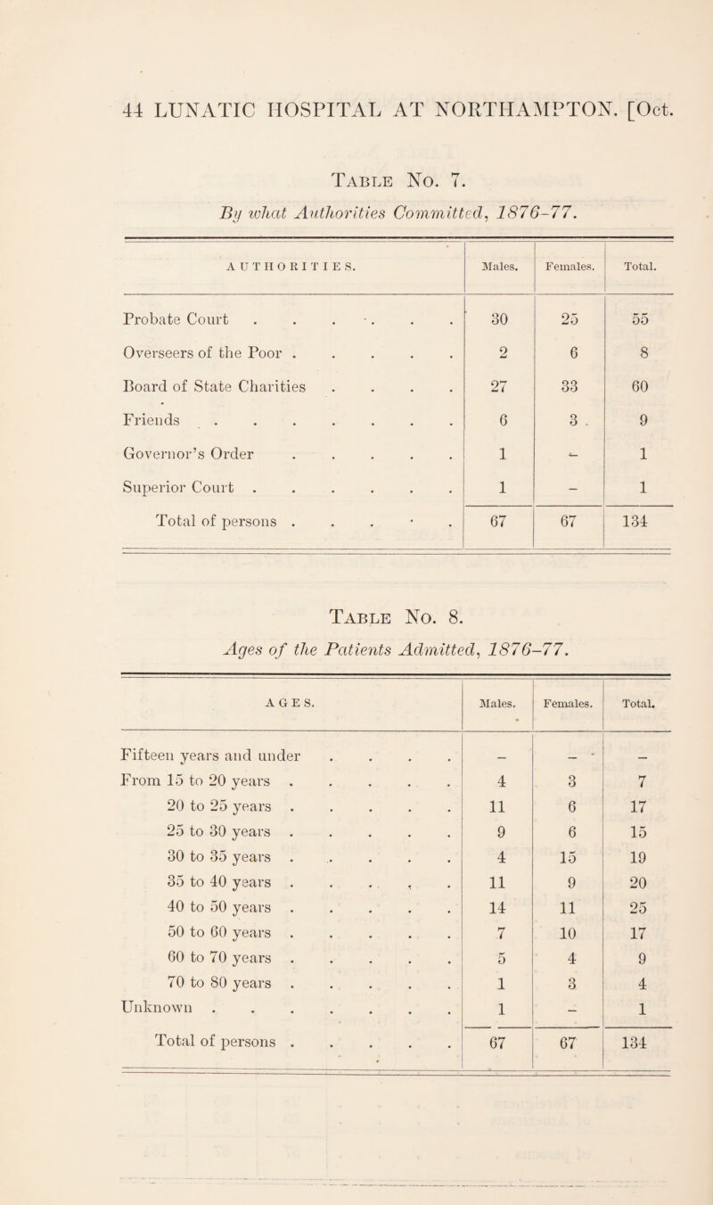 Table No. T. By what Authorities Committed, 1876-77. AUTHORITIES. Males. Females. Total. Probate Court . . . 30 25 55 Overseers of the Poor ..... 2 6 8 Board of State Charities .... 27 33 60 Friends . 6 3 . 9 Governor’s Order ..... 1 - 1 Superior Court ...... 1 - 1 Total of persons . 67 67 134 Table No. 8. Ages of the Patients Admitted, 1876-77. AGES. Males. Females. Total. Fifteen years and under .... _ _ _ From 15 to 20 years ..... 4 3 7 20 to 25 years ..... 11 6 17 25 to 30 years ..... 9 6 15 30 to 35 years 4 15 19 35 to 40 years ..... 11 9 20 40 to 50 years ..... 14 11 25 50 to 60 years ..... 7 10 17 60 to 70 years ..... 5 4 9 70 to 80 years ..... 1 3 4 Unknown ....... 1 — 1