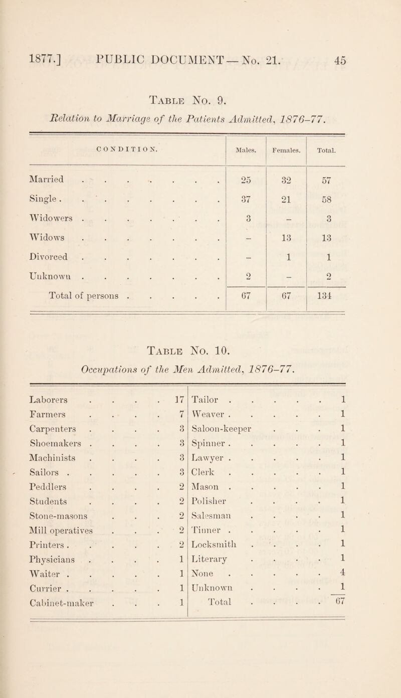 Table No. 9. Relation to Marriage of the Patients Admitted, 1876-77. CONDITION. Males. Females. Total. Married ....... 25 32 57 Sing’le ........ 37 21 58 Widowers . . . . . . 3 — 3 Widows ....... — 13 13 Divorced ....... — 1 1 Unknown ....... 2 — o w Total of persons ..... 67 67 134 Table No. 10. Occupations of the Men Admitted, 1876-77. Laborers F armers Carpenters Shoemakers . Machinists Sailors . Peddlers Students Stone-masons Mill operatives Printers . Physicians Waiter . Currier . Cabinet-maker 17 Tailor . 7 Weaver . 3 3 3 3 Saloon-keeper Spinner . Lawyer . Clerk . 2 Mason . 2 Polisher o o 2 1 1 1 1 Salesman Tinner . Locksmith Literary None Unknown Total 1 1 1 1 1 1 1 1 1 1 1 1 4 1 67