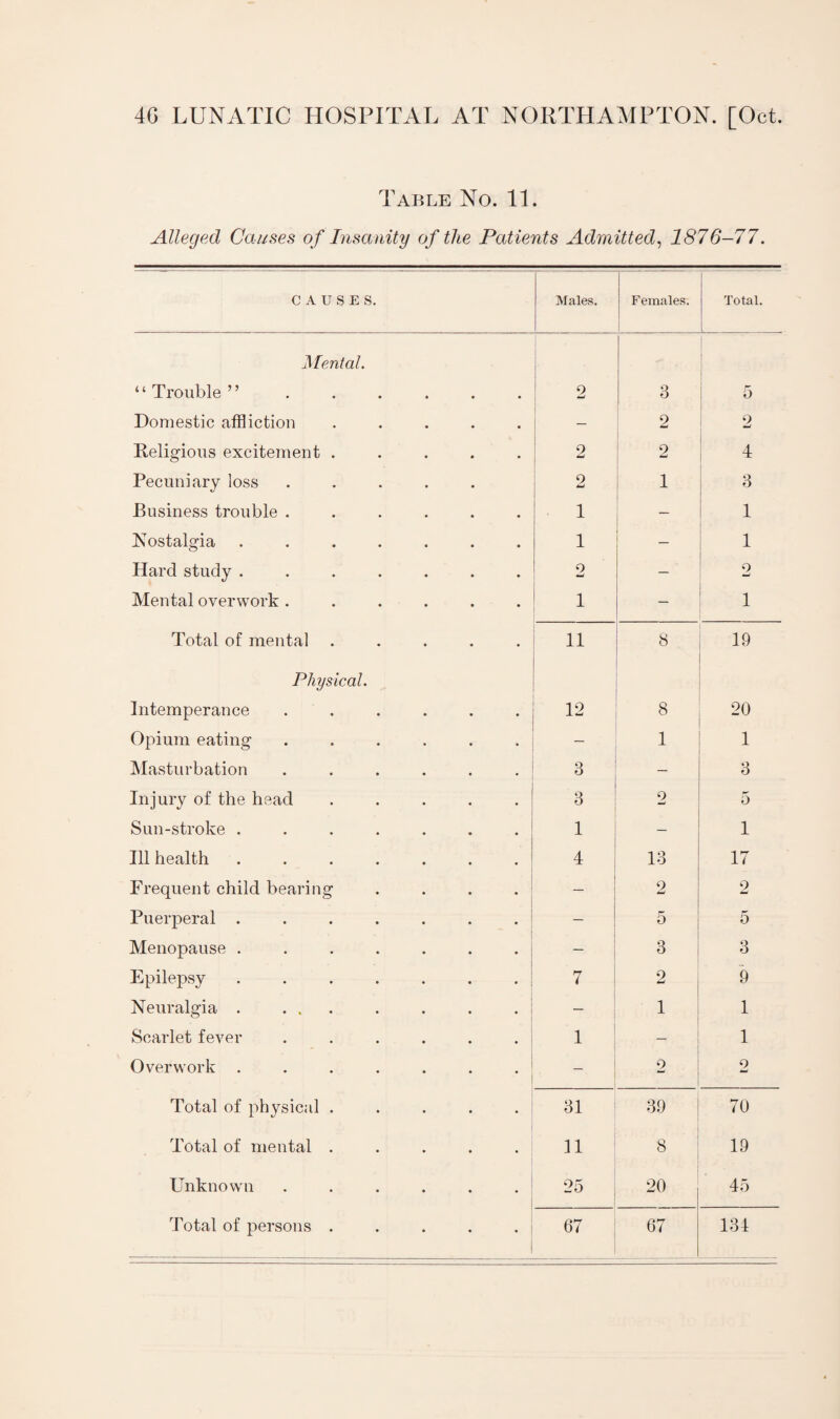 Table No. 11. Alleged Causes of Insanity of the Patients Admitted, 1876-77. CAUSE S. Males. Females. Total. Mental. “Trouble” ...... 2 3 5 Domestic affliction ..... — 2 9 4-J Religious excitement ..... 2 2 4 Pecuniary loss ..... 2 1 3 i Business trouble ...... 1 — . i Nostalgia ....... 1 _ 1 Hard study ....... o - 9 Mental overwork ...... 1 1 Total of mental ..... 11 8 19 Physical. Intemperance ...... 12 8 20 Opium eating ...... — 1 1 Masturbation ...... 3 — 3 Injury of the head ..... 3 9 5 Sun-stroke ....... 1 1 Ill health ....... 4 13 17 Frequent child bearing .... 2 2 Puerperal . - 5 5 Menopause ....... 3 3 Epilepsy ....... 7 2 9 Neuralgia . ... — 1 1 Scarlet fever ...... 1 — 1 Overwork ....... - 2 2 Total of physical ..... 31 39 70 Total of mental ..... 11 8 19 Unknown ...... 25 20 45