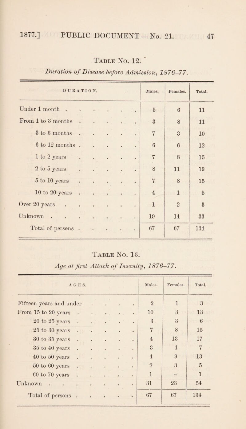 Table No. 12. Duration of Disease before Admission, 1876-77. DURATION. Males. Females. Total. Under 1 month ...... 5 6 11 From 1 to 3 months. 3 8 11 3 to 6 months ..... 7 3 10 6 to 12 months ..... 6 6 12 1 to 2 years ..... 7 8 15 2 to 5 years ..... 8 11 19 5 to 10 years ..... 7 8 15 10 to 20 years ..... 4 1 5 Over 20 years ...... 1 2 3 Unknown ....... 19 14 33 Total of persons ..... 67 67 134 Table No. 13. Age at first Attack of Insanity, 1876-77. AGES. Males. Females. Total. Fifteen years and under .... 2 1 3 From 15 to 20 years ..... 10 3 13 20 to 25 years ..... 3 3 6 25 to 30 years ..... 7 8 15 30 to 35 years ..... 4 13 17 35 to 40 years ..... 3 4 7 40 to 50 years ..... 4 9 13 50 to 60 years ..... 2 3 5 60 to 70 years ..... 1 — 1 Unknown ....... 31 23 54