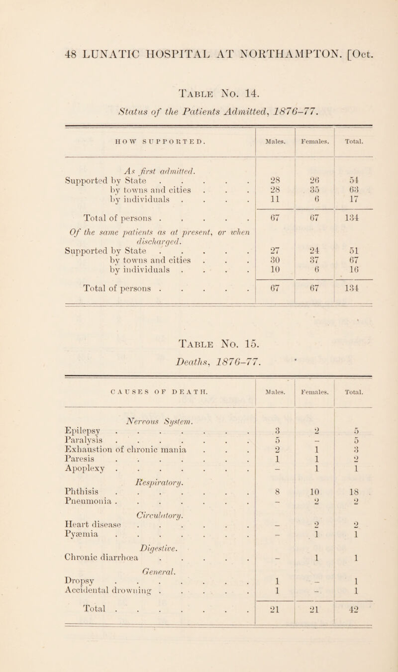 Table No. 14. Status of the Patients Admitted, 1876-77. HOW SUPPORTED. Males. Females. Total. As first admitted. Supported by State ..... 28 26 54 by towns and cities 28 35 63 by individuals .... 11 6 17 Total of persons ..... 67 67 134 Of the same patients as at present, or when discharged. Supported by State ..... 27 24 51 by towns and cities 30 37 67 by individuals .... 10 6 16 Total of persons ..... 67 67 134 Table No. 15. Deaths, 1876-77. CAUSES OF DEATH. Males. Females. Total. Nervous Si/stem. Epilepsy ....... 3 9 5 Paralysis ....... 5 — 5 Exhaustion of chronic mania 9 w 1 3 Paresis ....... 1 1 9 Apoplexy ....... — 1 1 Respiratory. Phthisis ....... 8 10 18 . Pneumonia ....... — 9 2 Circulatory. Heart disease ...... — 9 9 Pyaemia ....... - 1 1 Digestive. Chronic diarrhoea ..... — 1 1 General. Dropsy. 1 — 1 Accidental drowning ..... 1 - 1 Total ....... 21 21 42