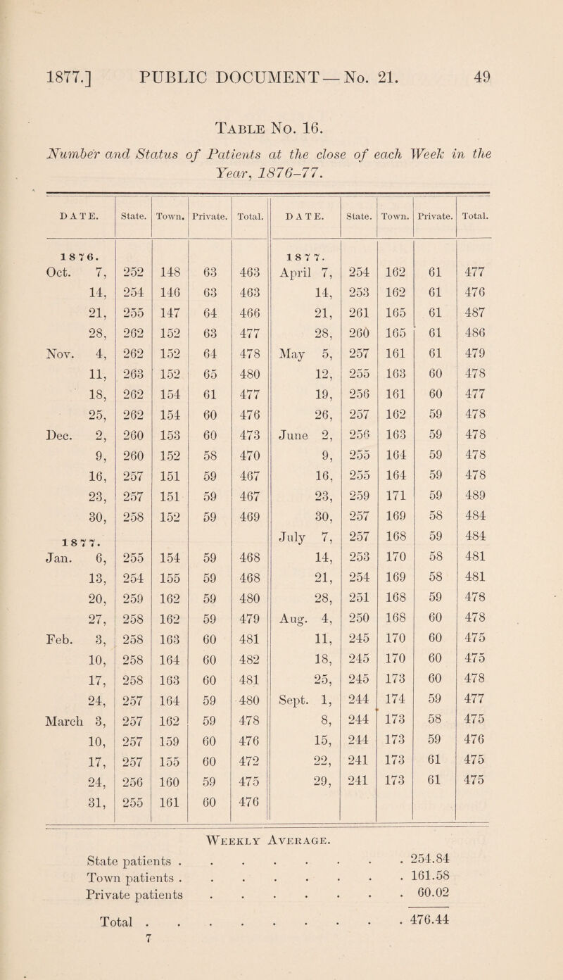 Table No. 16. Number and Status of Patients at the dose of each Week in the Year, 1876-77. DATE. State. Town. Private. Total. DATE. State. Town. Private. Total. 1876. 18 7 7. Oct. 7, 252 148 63 463 April 7, 254 162 61 477 14, 254 146 63 463 14, 253 162 61 476 21, 255 147 64 466 21, 261 165 61 487 28, 262 152 63 477 28, 260 165 61 486 Nov. 4, 262 152 64 478 May 5, 257 161 61 479 11, 263 152 65 480 12, 255 163 60 478 18, 262 154 61 477 19, 256 161 60 477 25, 262 154 60 476 26, 257 162 59 478 Dec. 2, 260 153 60 473 J une 2, 256 163 59 478 9, 260 152 58 470 9, 255 164 59 478 16, 257 151 59 467 16, 255 164 59 478 23, 257 151 59 467 23, 259 171 59 489 30, 258 152 59 469 30, 257 169 58 484 1877. July 7, 257 168 59 484 Jan. 6, 255 154 59 468 14, 253 170 58 481 13, 254 155 59 468 21, 254 169 58 481 20, 259 162 59 480 28, 251 168 59 478 27, 258 162 59 479 Aug. 4, 250 168 60 478 Feb. 3, 258 163 60 481 11, 245 170 60 475 10, 258 164 60 482 18, 245 170 60 475 17, 258 163 60 481 25, 245 173 60 478 24, 257 164 59 480 Sept. 1, 244 174 59 477 March 3, 257 162 59 478 3, 244 173 58 475 10, 257 159 60 476 15, 244 173 59 476 17, 257 155 60 472 90 , 241 173 61 475 24, 256 160 59 475 29, 241 173 61 475 31, 255 161 60 476 Weekly Average. State patients 254.84 Town patients ......•• 101.58 Private patients . . . . • • .60.02 Total . 7 . 476.44