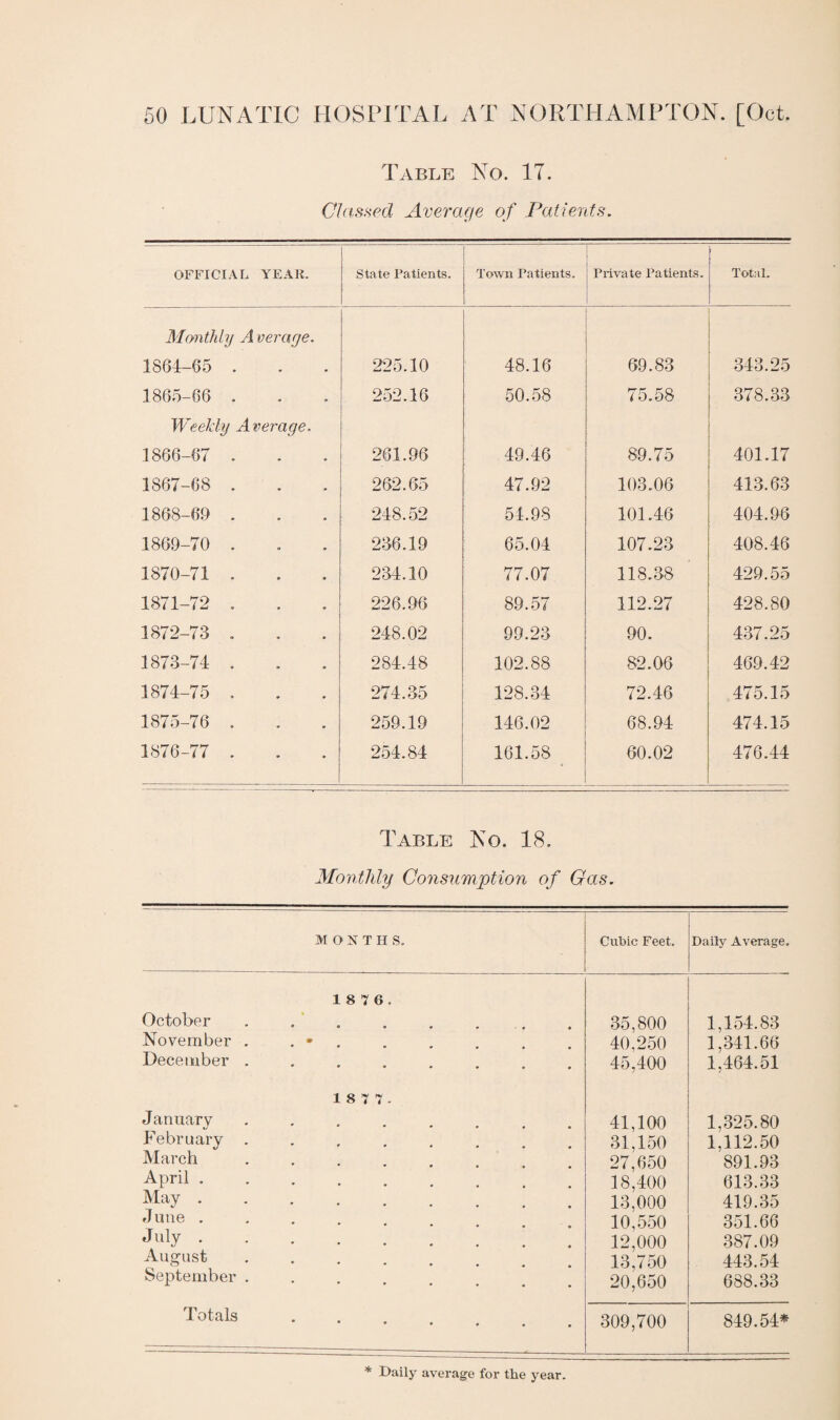 Table No. IT. Classed Average of Patients. OFFICIAL YEAR. State Patients. Town Patients. Private Patients. Total. Monthly A veraye. 1864-65 . 225.10 48.16 69.83 343.25 1865-66 . 252.16 50.58 75.58 378.33 Weekly Average. 1866-67 . 261.96 49.46 89.75 401.17 1867-68 . 262.65 47.92 103.06 413.63 1868-69 . 248.52 54.98 101.46 404.96 1869-70 . 236.19 65.04 107.23 408.46 1870-71 . 234.10 77.07 118.38 429.55 1871-72 . 226.96 89.57 112.27 428.80 1872-73 . 248.02 99.23 90. 437.25 1873-74 . 284.48 102.88 82.06 469.42 1874-75 . 274.35 128.34 72.46 475.15 1875-76 . 259.19 146.02 68.94 474.15 1876-77 . 254.84 161.58 60.02 476.44 Table No. 18. Monthly Consumption of Gas. MONTHS. Cubic Feet. Daily Average. 18 7 6. October ........ 35,800 1.154.83 November . . • 40,250 1,341.66 December ........ 45,400 1,464.51 1 8 7 7 - January ...... 41,100 1,325.80 February ...... 31,150 1.112.50 March ..... 27,650 891.93 April. 18,400 613.33 May ....... 13,000 419.35 June ..... 10,550 351.66 July. 12,000 387.09 August .... 13,750 443.54 September ...... 20,650 688.33 Totals ••..... 309,700 849.54* * Daily average for the year.