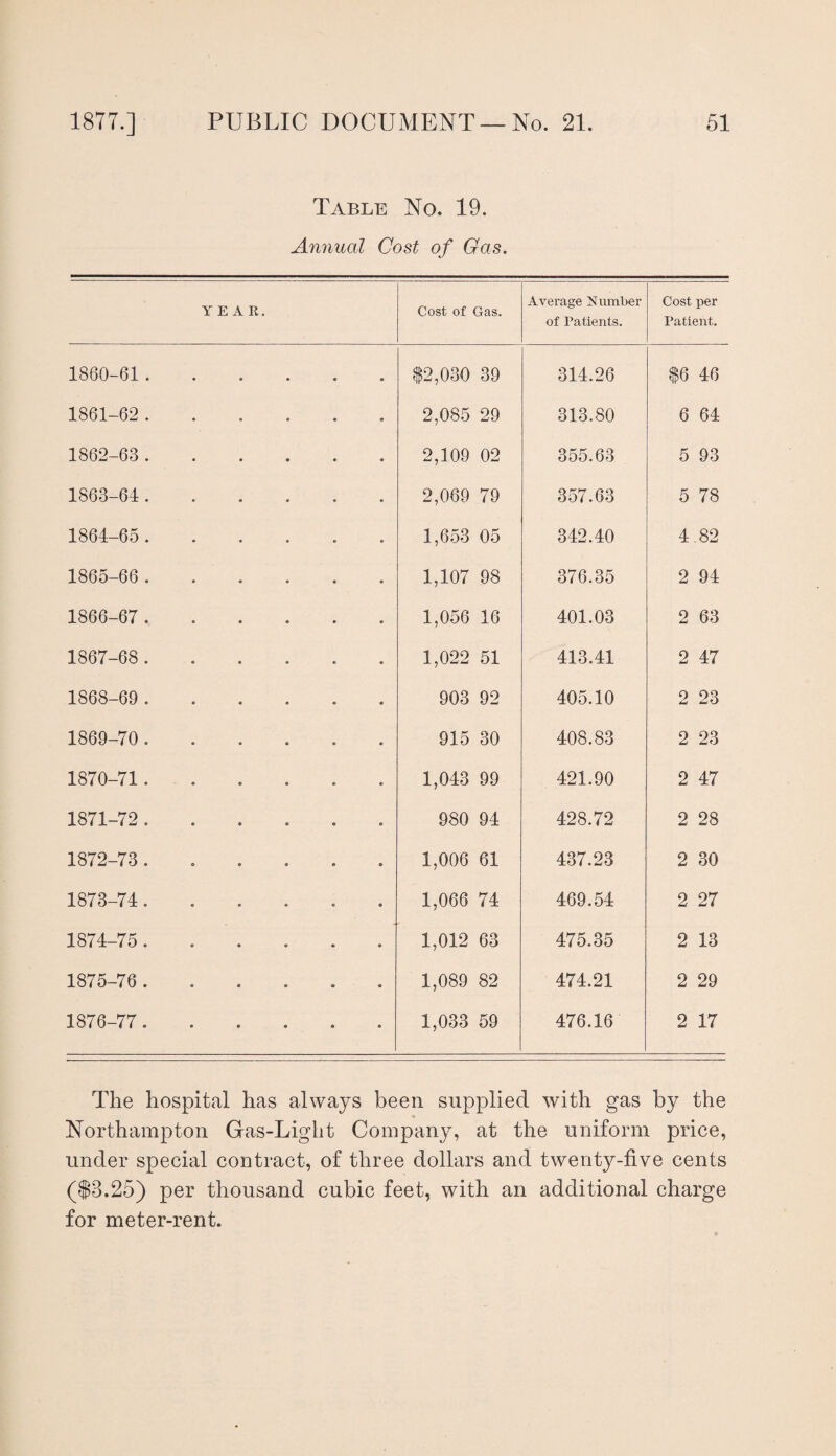 Table No. 19. Annual Cost of Gas. YEAR. Cost of Gas. Average Number of Patients. Cost per Patient. 1860-61 . • • • $2,030 39 314.26 $6 46 1861-62 . 2,085 29 313.80 6 64 1862-63 . 2,109 02 355.63 5 93 1863-64 . 2,069 79 357.63 5 78 1864-65. 1,653 05 342.40 4.82 1865-66 . 1,107 98 376.35 2 94 1866-67 . 1,056 16 401.03 2 63 1867-68 . 1,022 51 413.41 2 47 1868-69 . 903 92 405.10 2 23 1869-70 . 915 30 408.83 2 23 1870-71. 1,043 99 421.90 2 47 1871-72. 980 94 428.72 2 28 1872-73. 1,006 61 437.23 2 30 1873-74. 1,066 74 469.54 2 27 1874-75 . 1,012 63 475.35 2 13 1875-76 . c « « 1,089 82 474.21 2 29 1876-77. • c • • ffl 1,033 59 476.16 2 17 The hospital has always been supplied with gas by the Northampton Gas-Light Company, at the uniform price, under special contract, of three dollars and twenty-five cents ($8.25) per thousand cubic feet, with an additional charge for meter-rent.